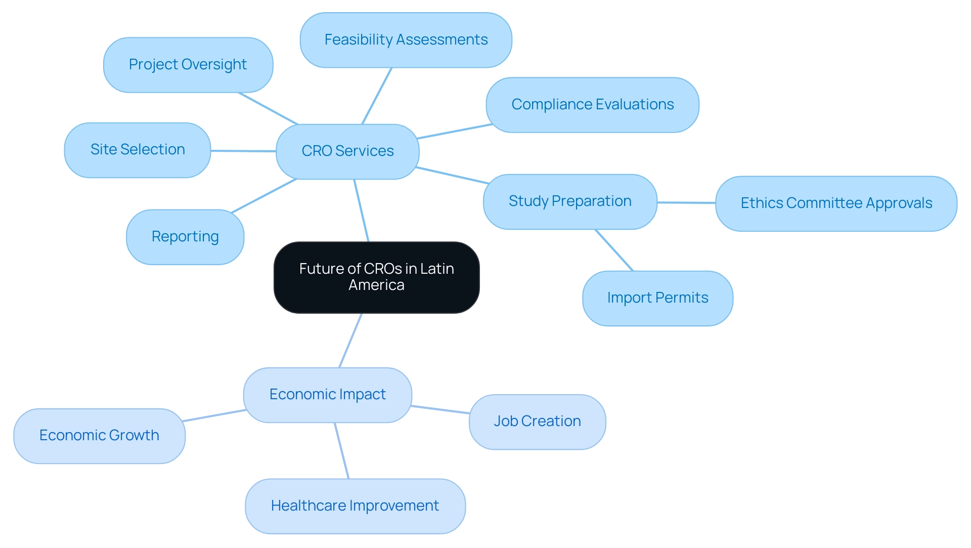 The central node represents the future outlook for CROs, with branches showing the services provided and their economic impacts.