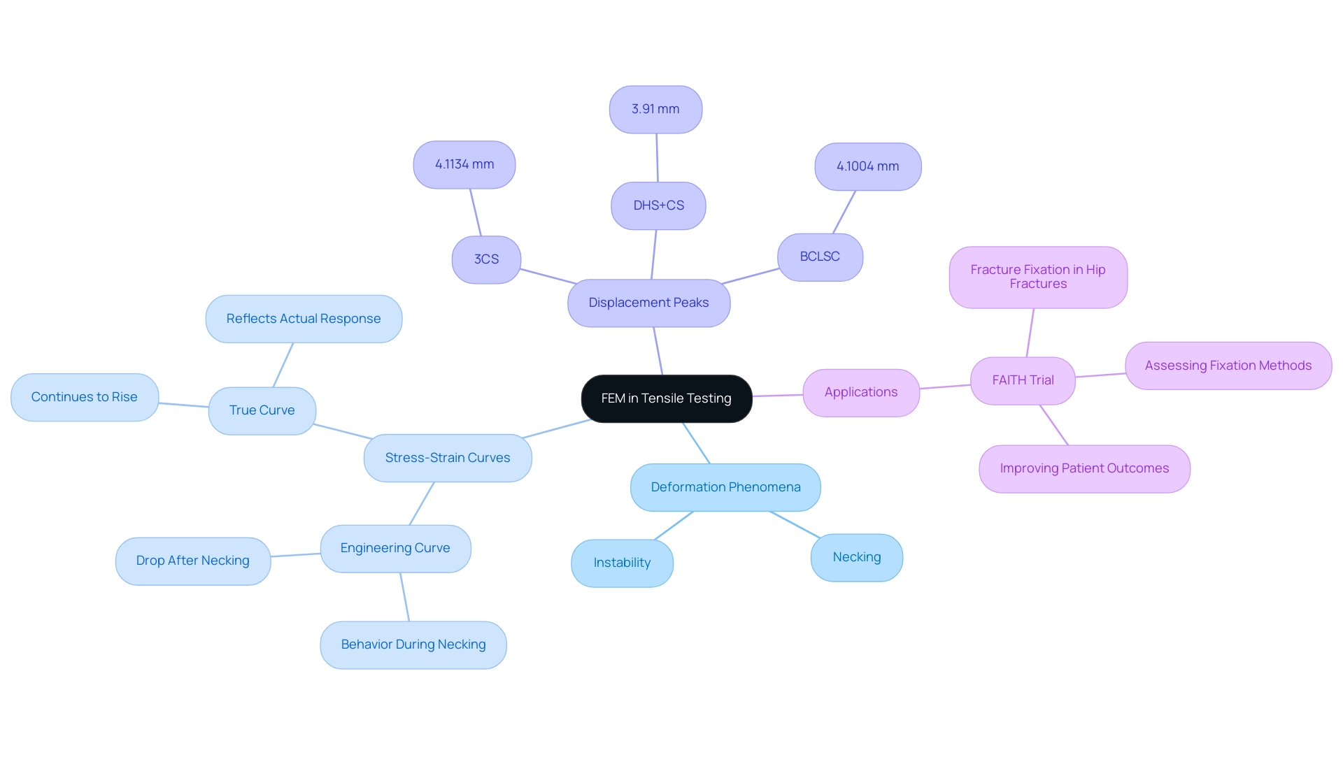 The central node represents FEM in tensile testing, with branches showing deformation phenomena, stress-strain curve behaviors, displacement peak statistics, and real-world applications.