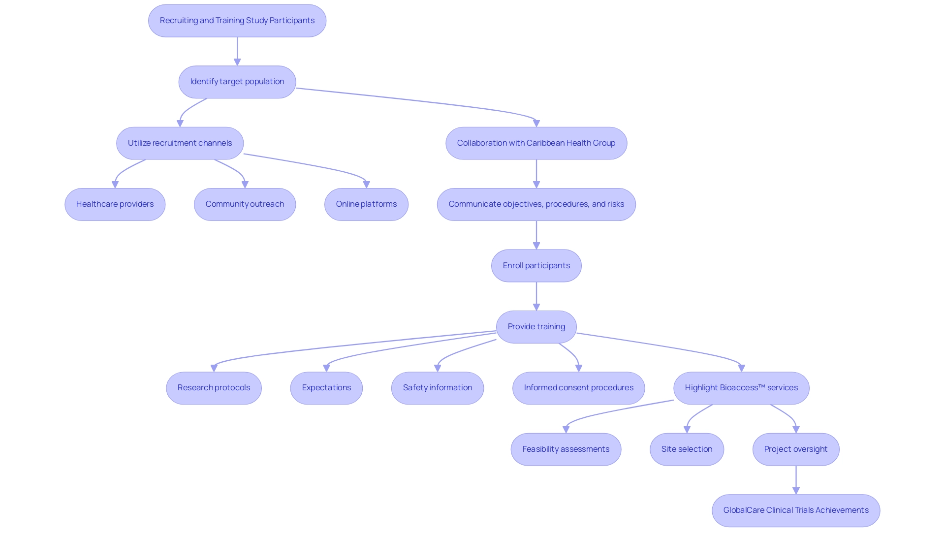 Blue boxes represent recruitment steps, green boxes represent training steps, and arrows indicate the flow of the process.