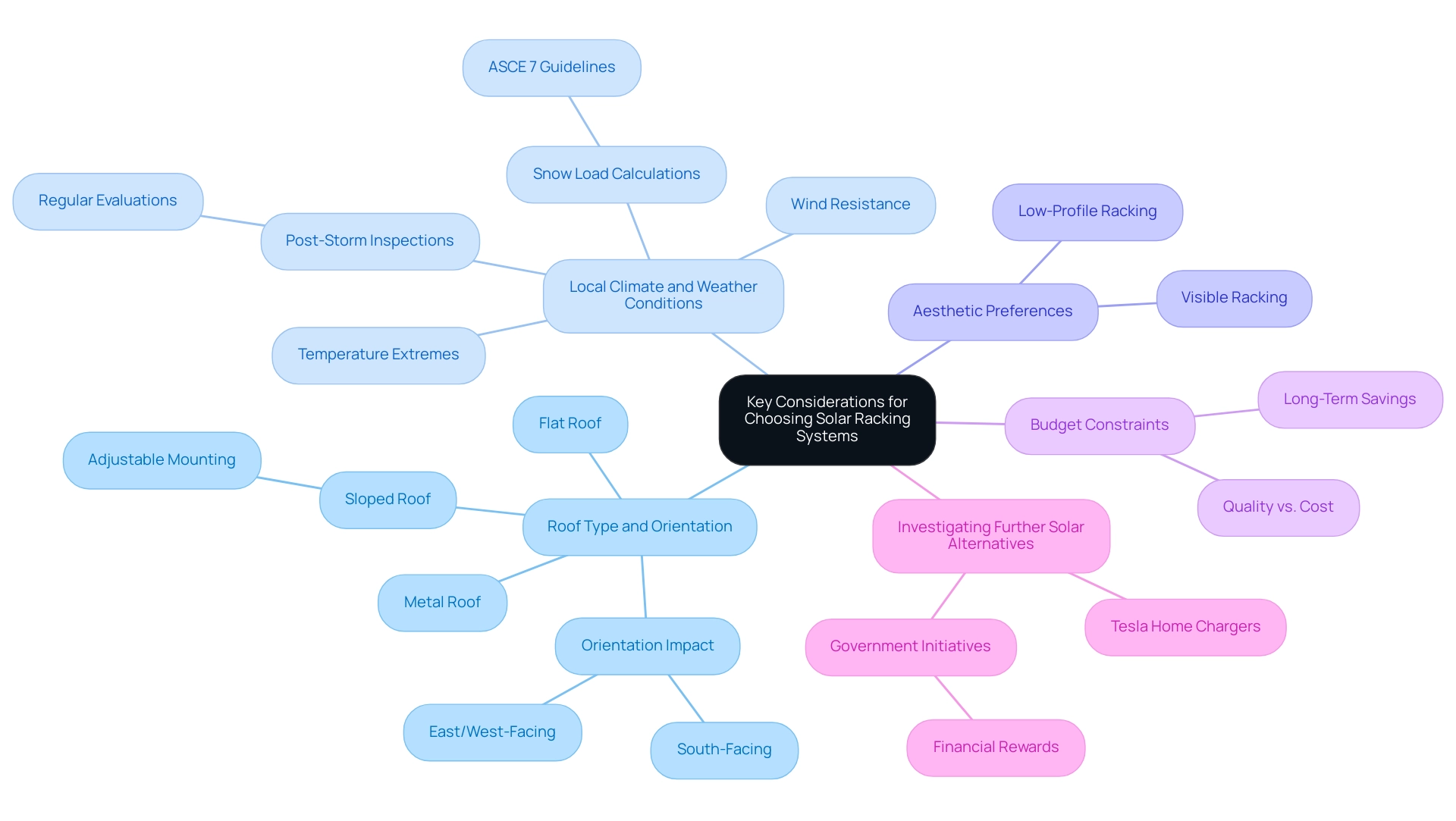 Each branch represents a key factor in selecting solar racking systems, with sub-branches providing specific considerations or examples related to that factor.