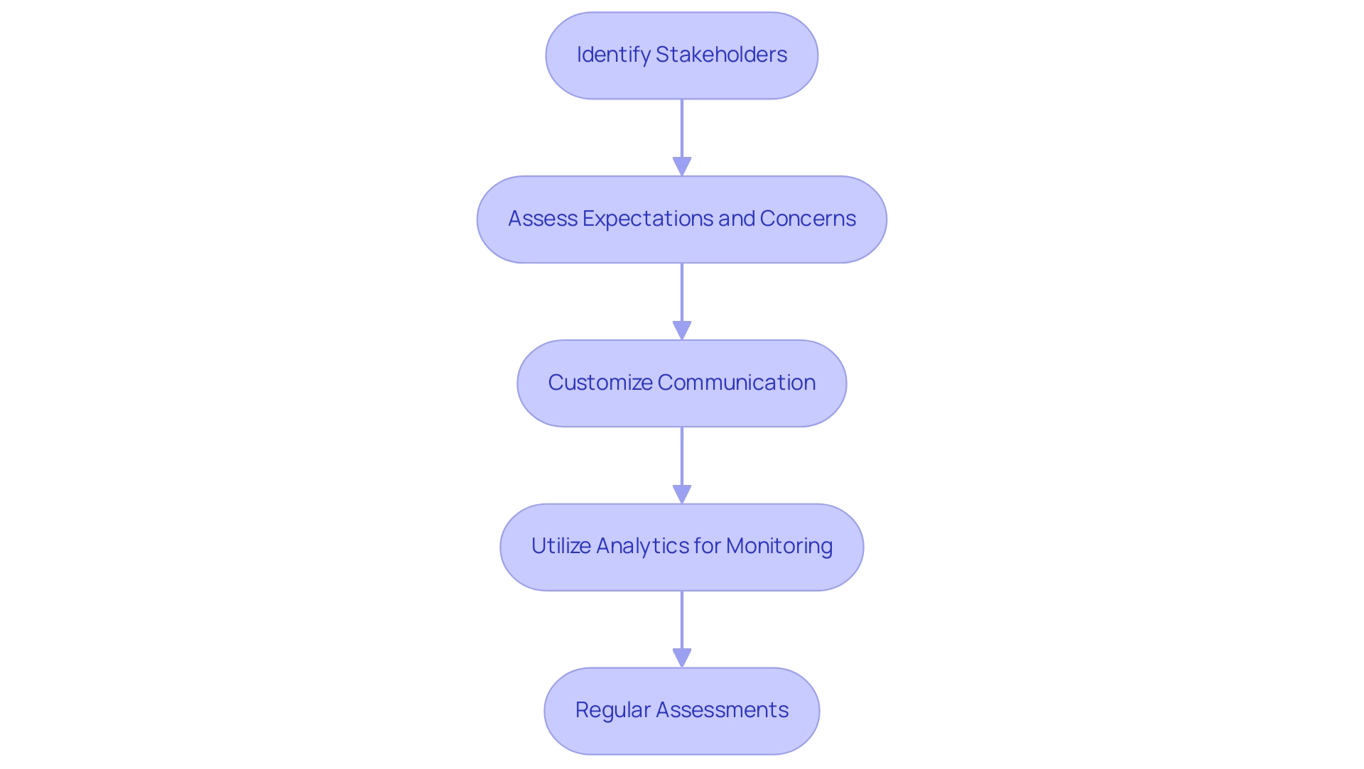 Each box represents a step in the stakeholder management process, with arrows indicating the flow from one step to the next.