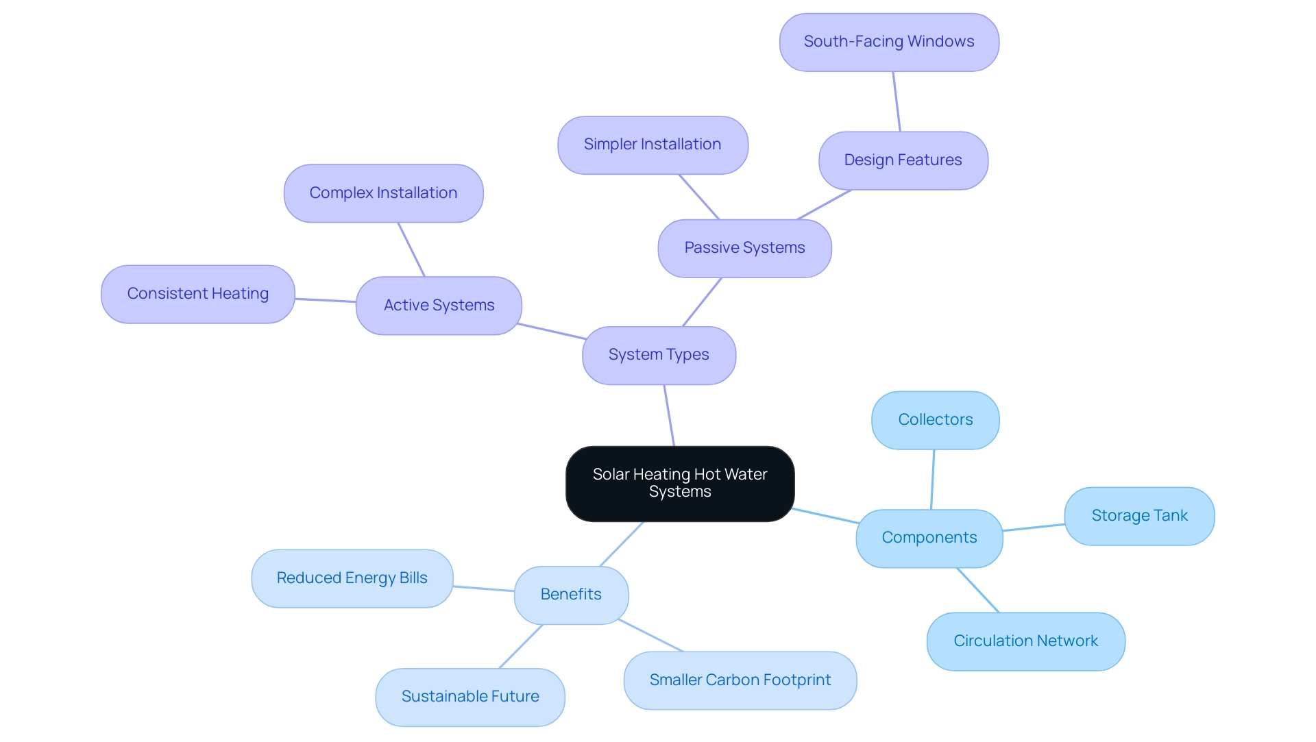 The central node represents the main topic, with branches for components, benefits, and types of systems, each color-coded to enhance clarity.