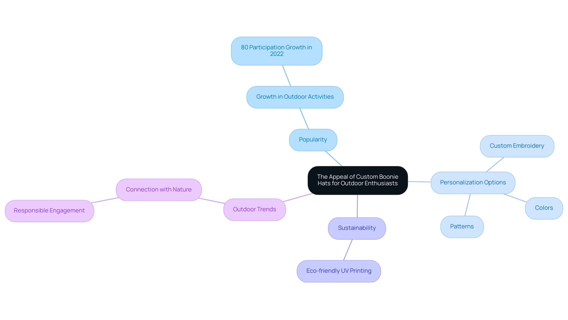 The central node represents the main topic, with branches showing popularity, personalization options, sustainability, and outdoor trends.