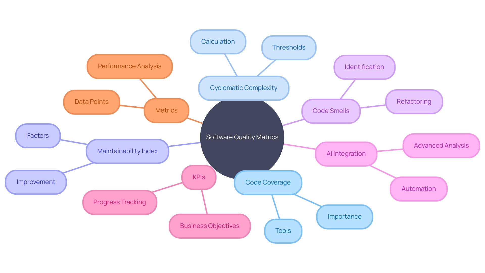 Quality Metrics and Tools in Software Development