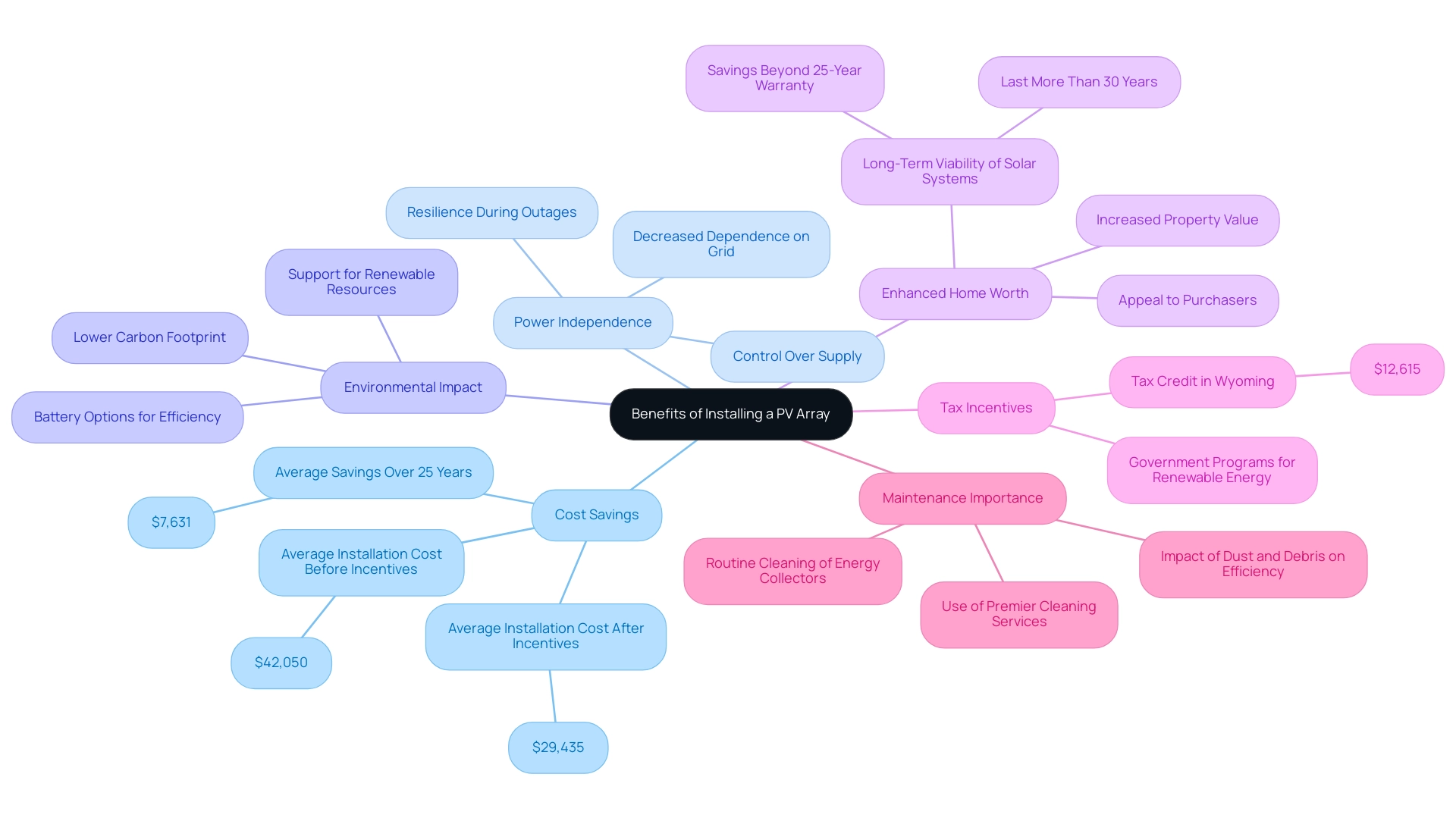 Each branch represents a key benefit of installing a PV array, with color coding to differentiate between them.