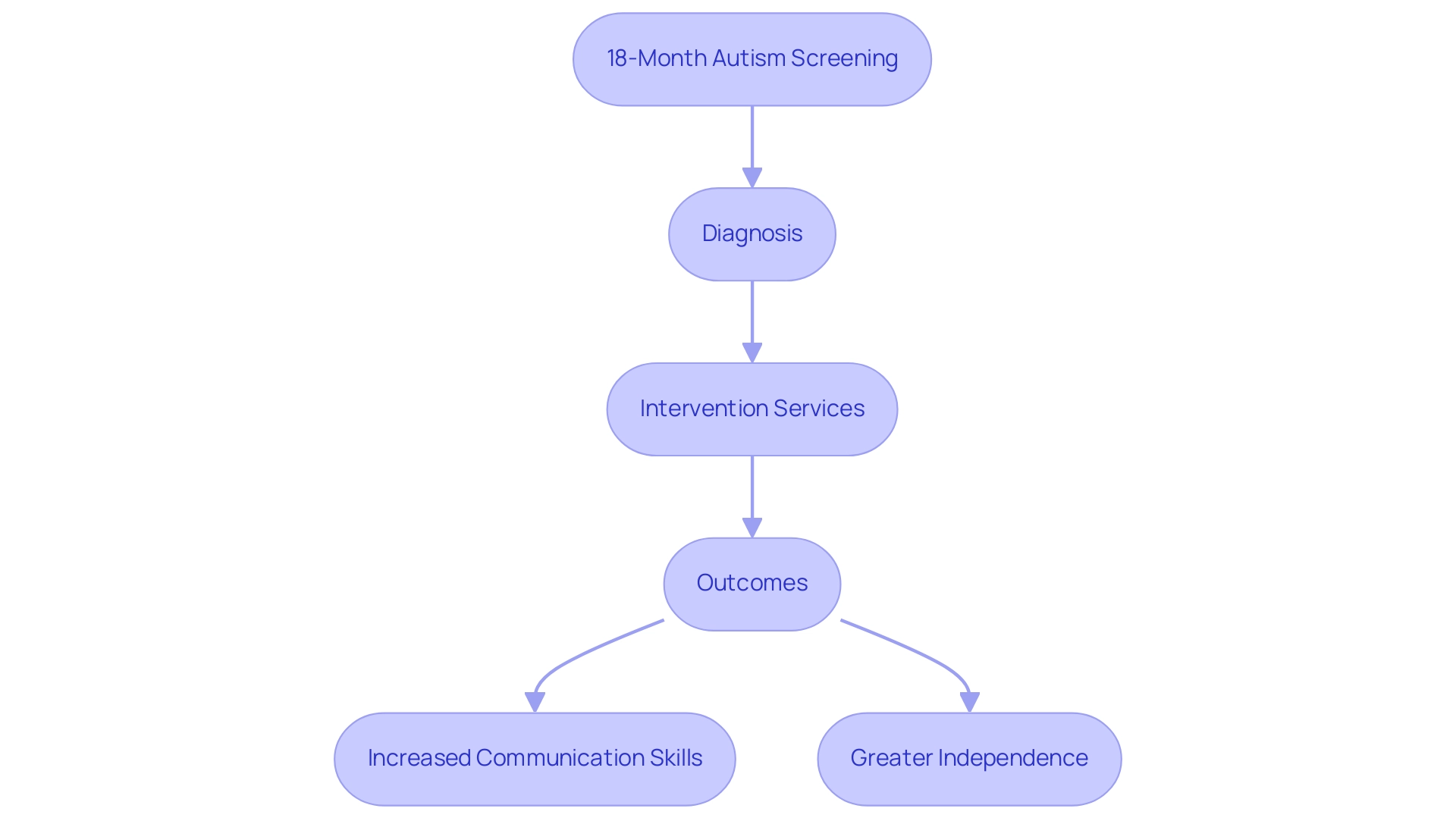 Each box represents a step in the screening and intervention process, with arrows indicating the progression from screening to outcomes.