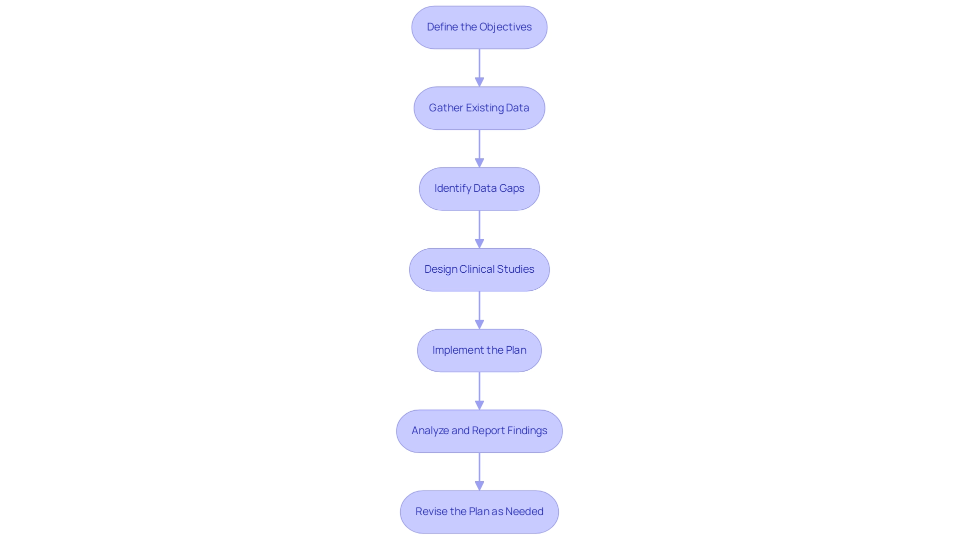 Each box represents a step in the Clinical Evaluation Plan development process, and the arrows indicate the sequential flow from one step to the next.