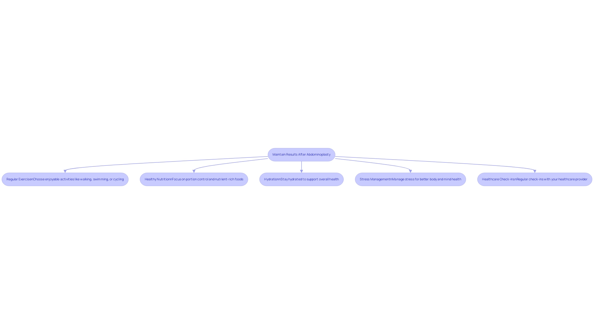 Each box represents a key component of maintaining results, and the arrows indicate how these practices interconnect to support overall health.