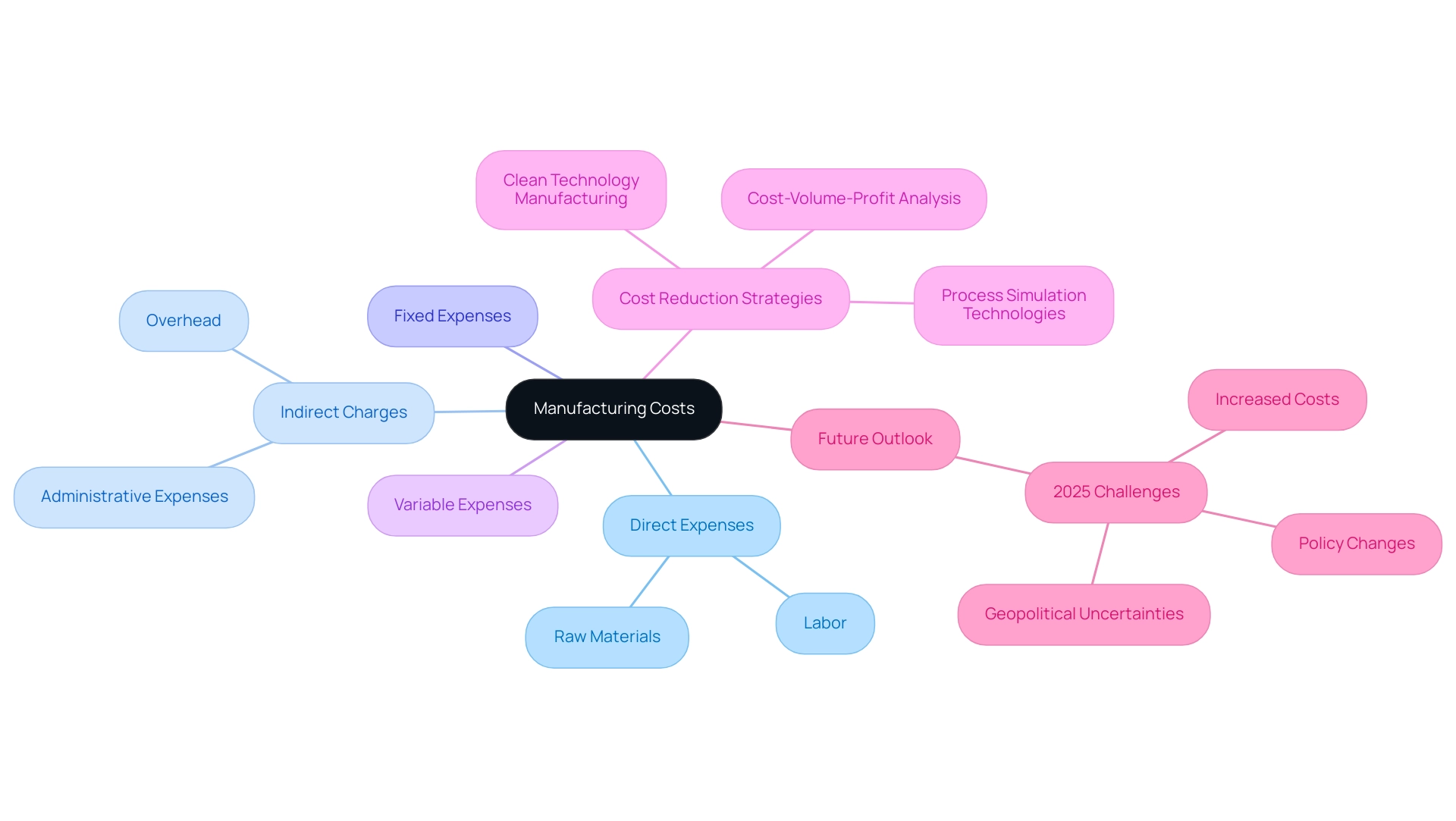 The central node represents manufacturing costs, with branches for direct/indirect expenses and fixed/variable costs, each color-coded for clarity.