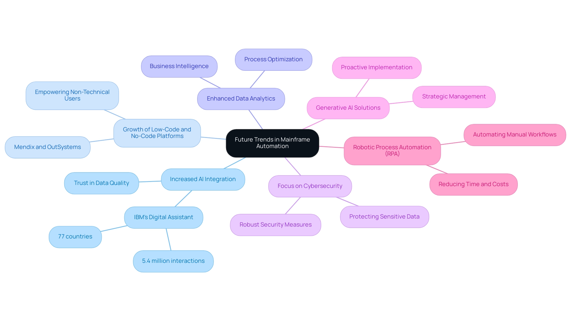 Each branch represents a key trend in mainframe automation, with sub-branches illustrating specific examples or implications of each trend.