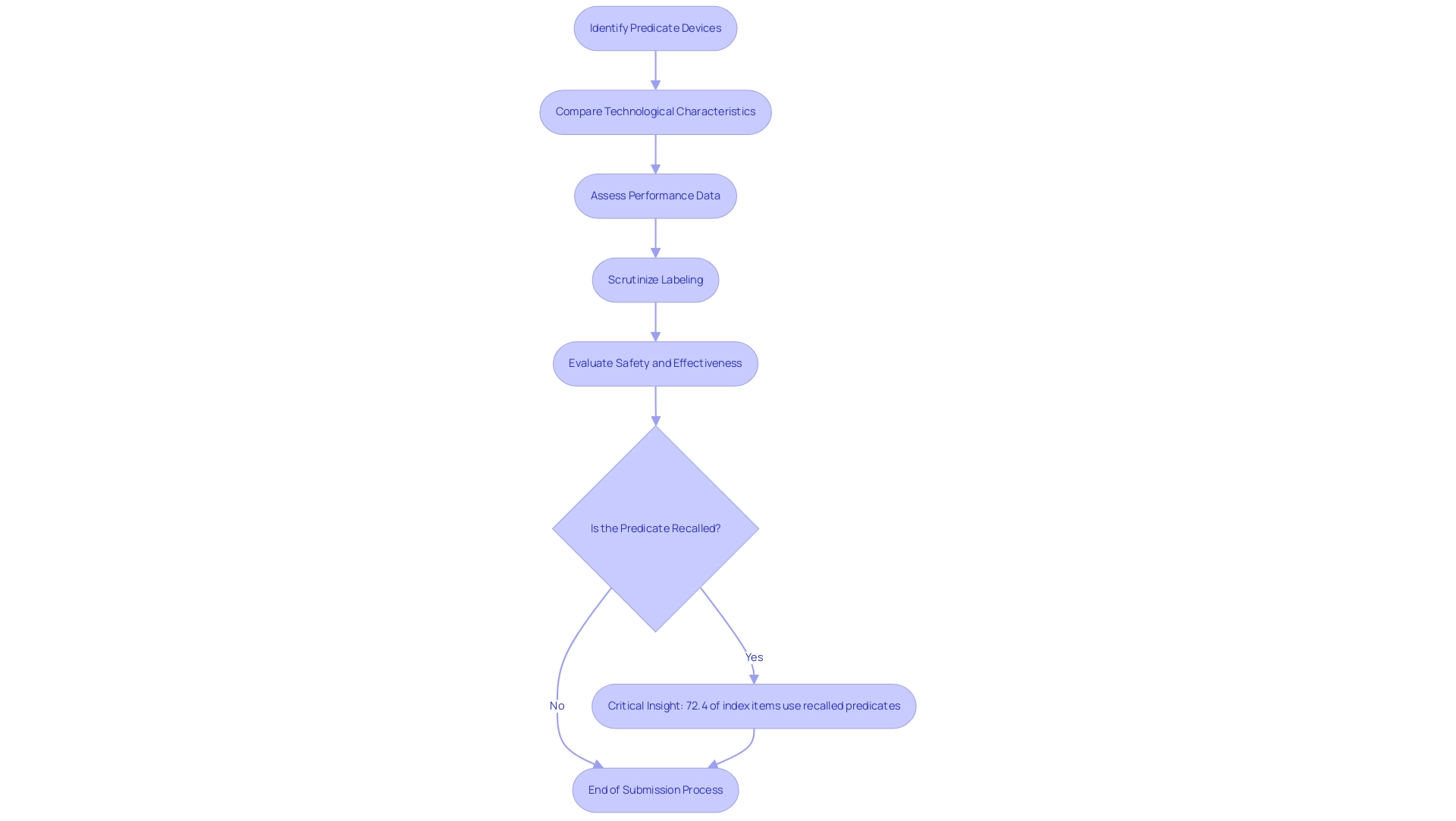 Each box represents a step in the 510(k) process. Arrows indicate the flow, and critical statistics are highlighted to underscore important considerations.