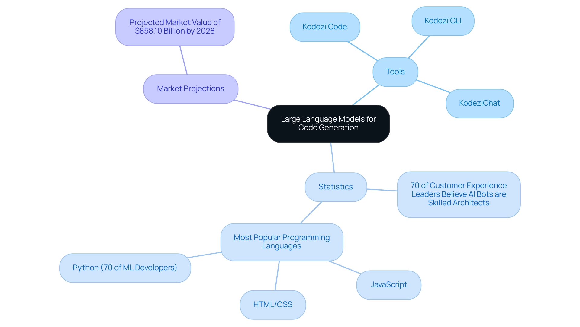 Central node represents LLMs, branches indicate tools, statistics, and market projections, with color coding for each major category.