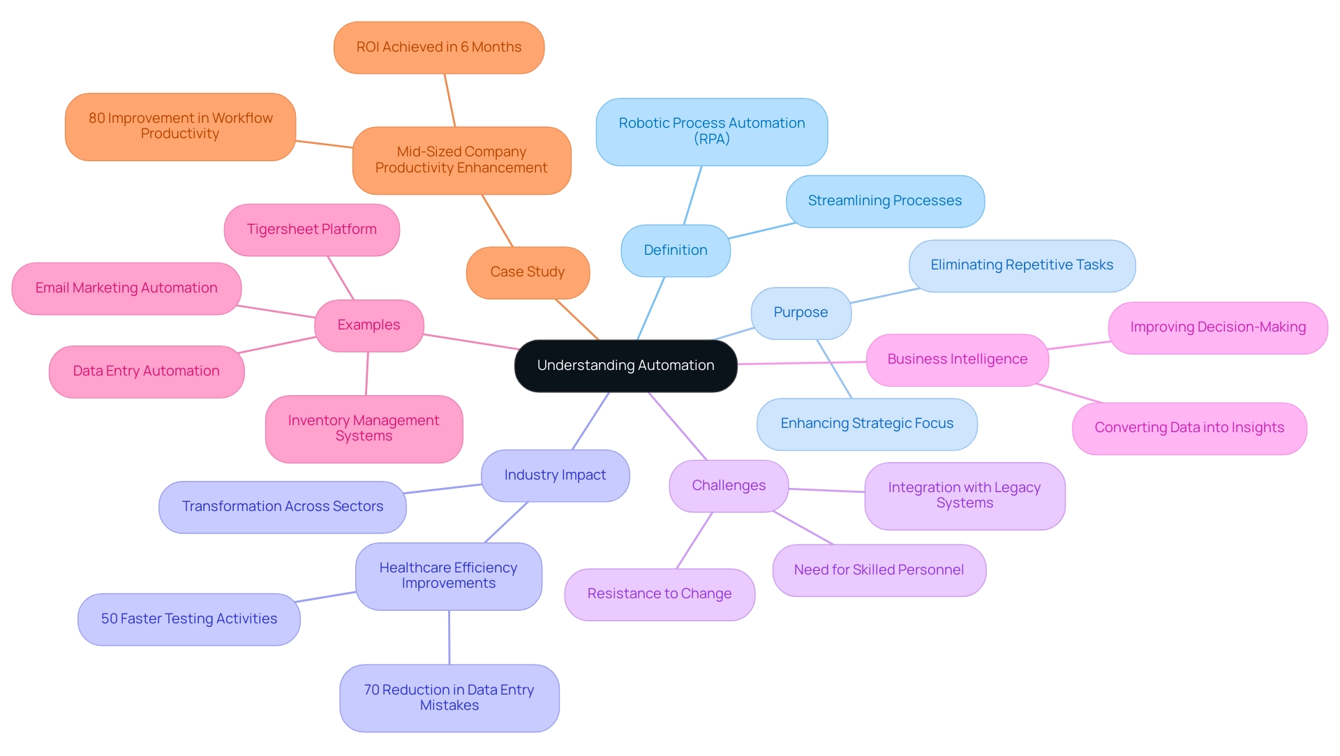 Each branch represents a key aspect of automation, with colors indicating different categories. Sub-branches provide additional details under each main aspect.