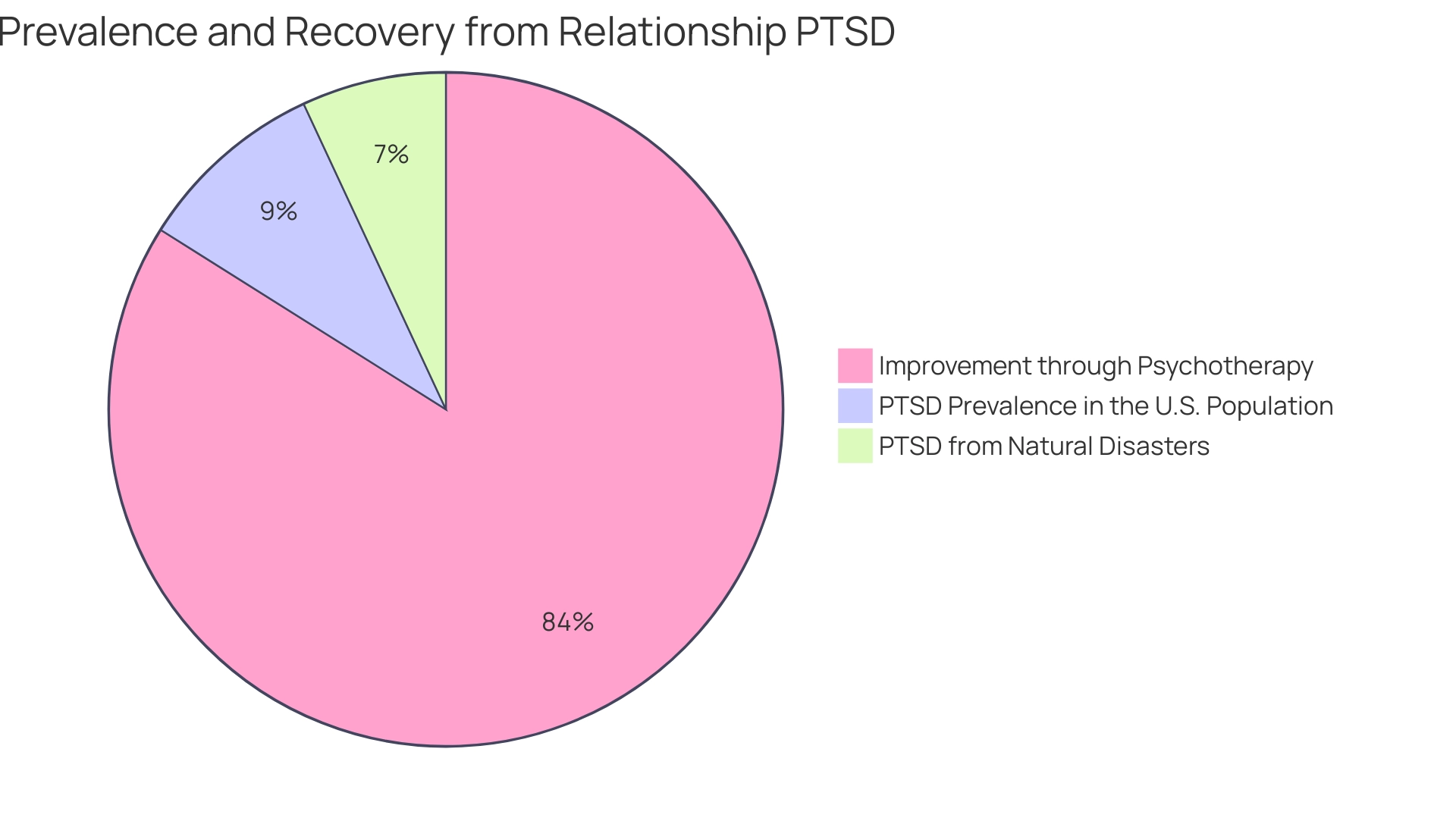 Segments represent the percentage of the U.S. population experiencing PTSD, those affected by natural disasters, and the percentage improving through therapy.