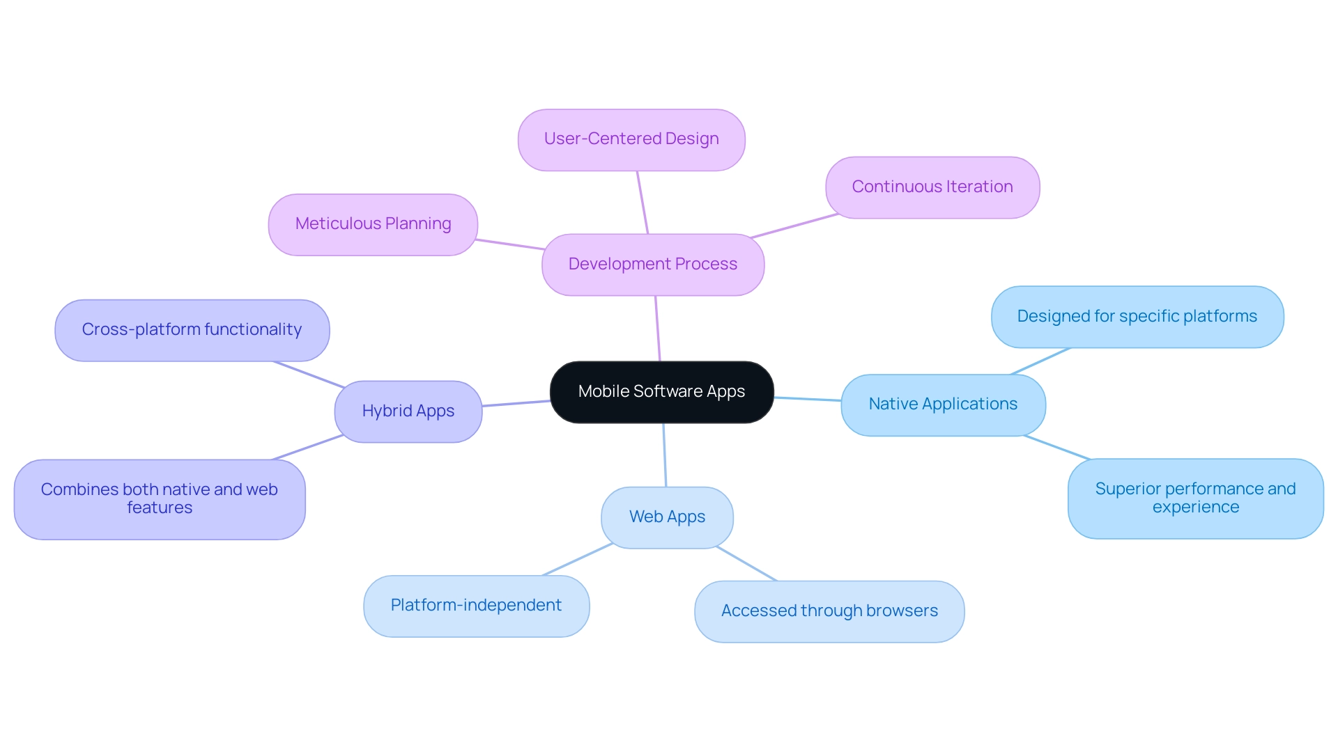 The central node represents mobile software apps, with branches showing the three distinct types and their descriptions.