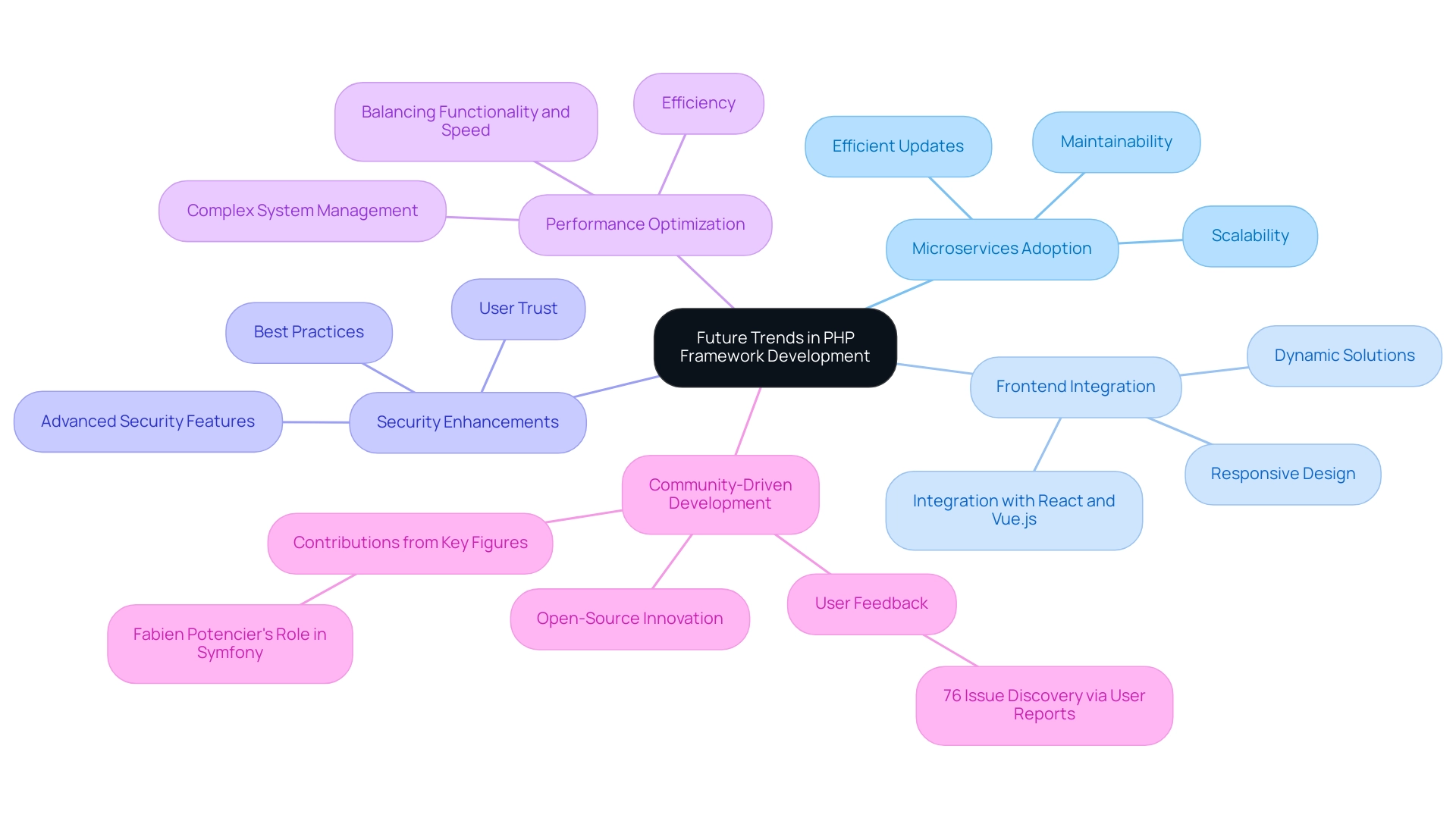 The central node represents the main topic, with branches indicating key trends and their subcategories, color-coded for easy differentiation.