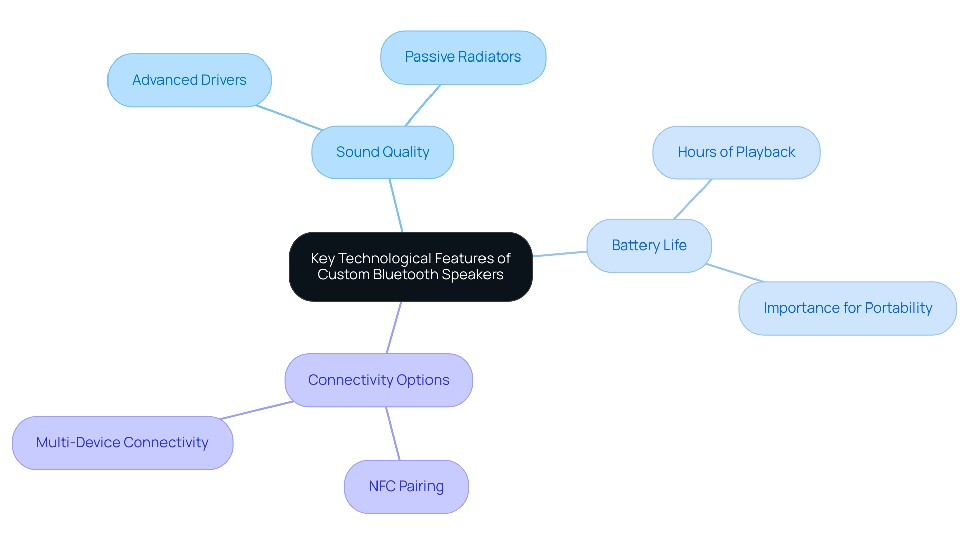 The central node represents the overall topic, with branches for key features and their respective subcategories.