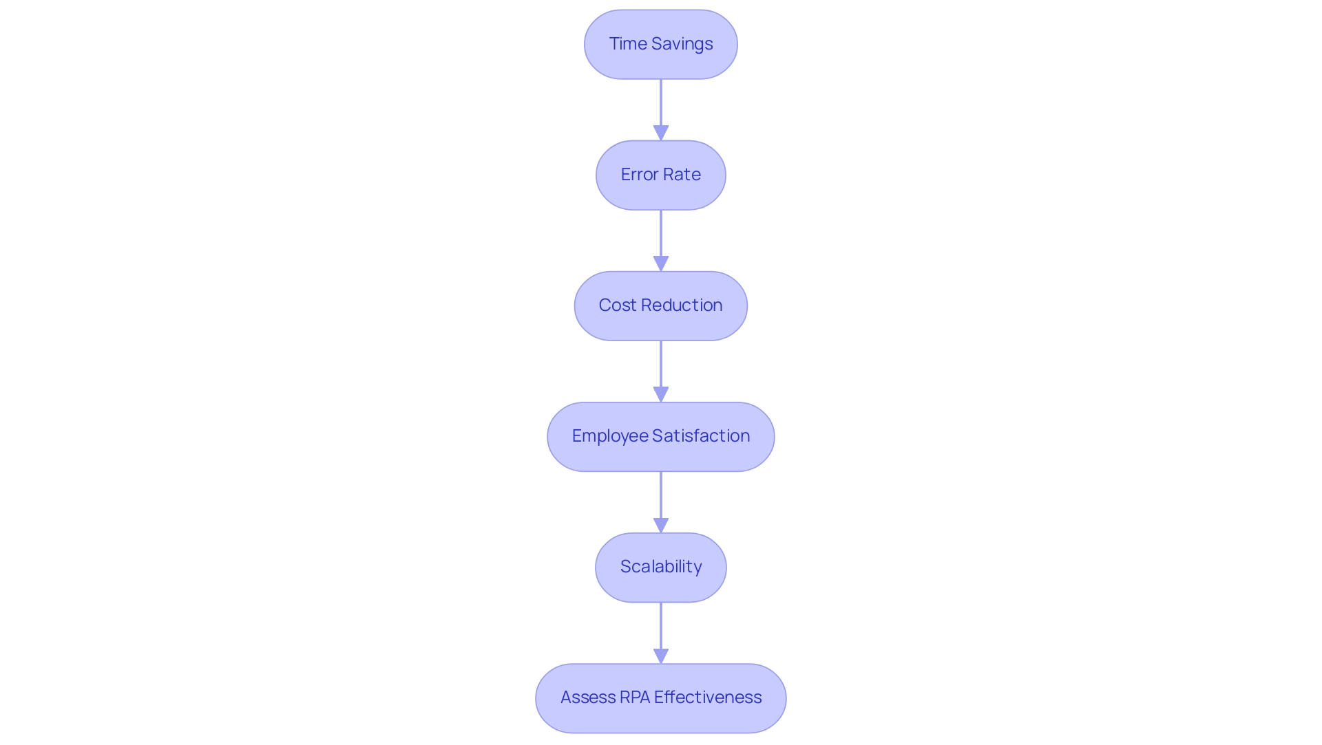 Each box represents a key performance indicator (KPI) for RPA success. The arrows indicate the process flow in evaluating these metrics.