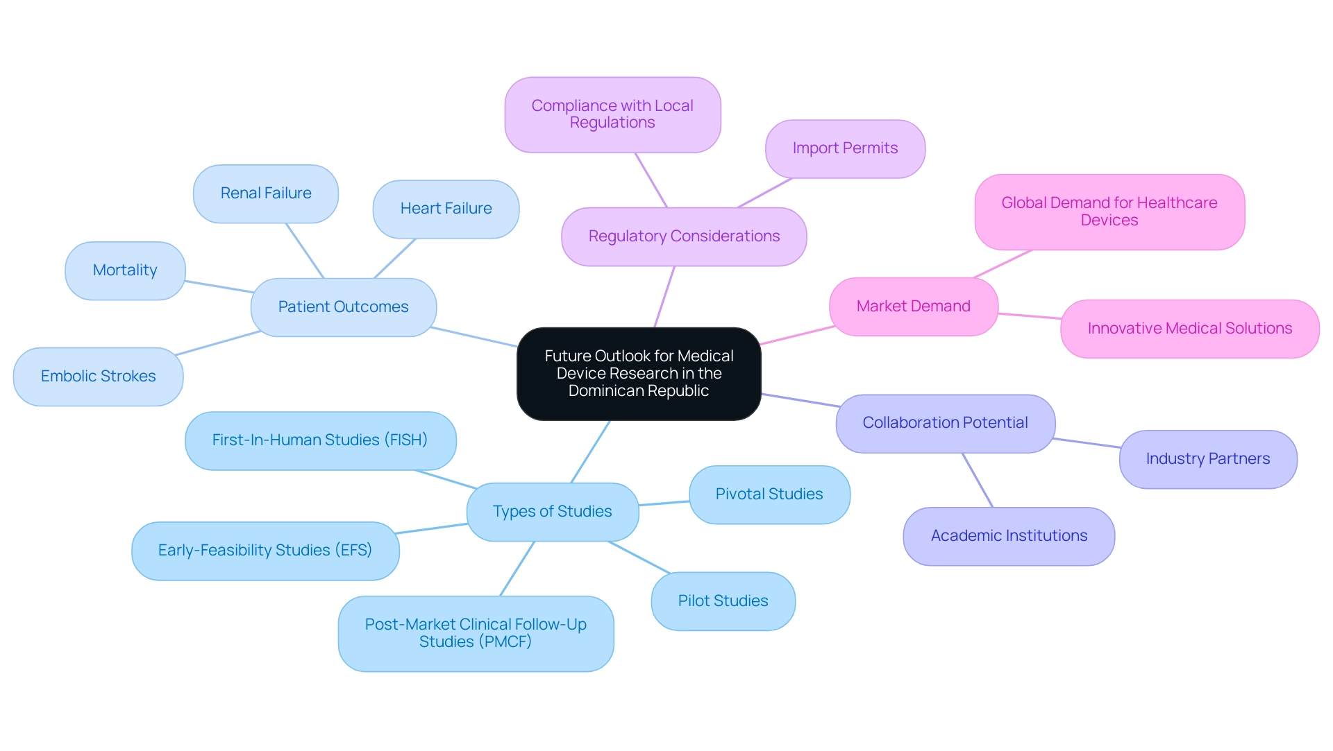 The central node represents the overall outlook, with branches showing various types of studies, patient outcomes, collaboration potential, regulatory considerations, and market demand.