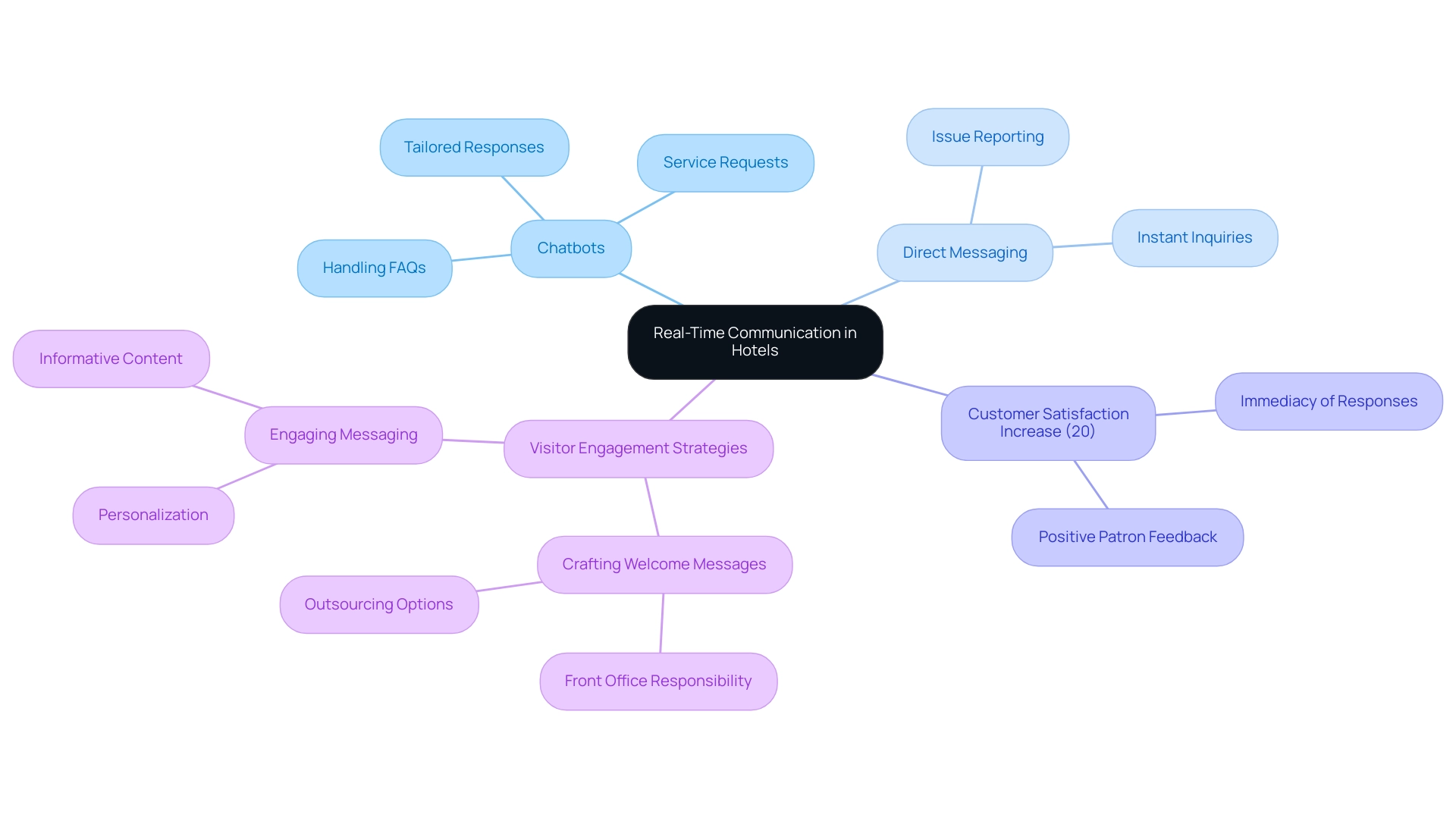 The central node represents the main theme, while branches denote various tools and their impacts on customer satisfaction and engagement.