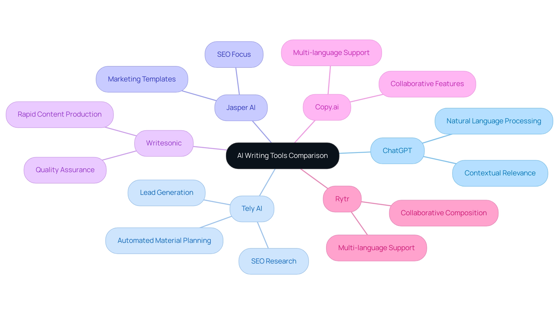 Each branch represents a different AI writing tool, with sub-branches detailing specific features. Colors distinguish between tools for easy recognition.