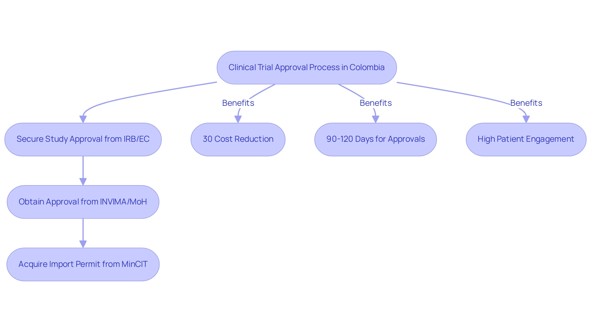 Each box represents a step in the approval process, with colors indicating different aspects of the process and benefits.