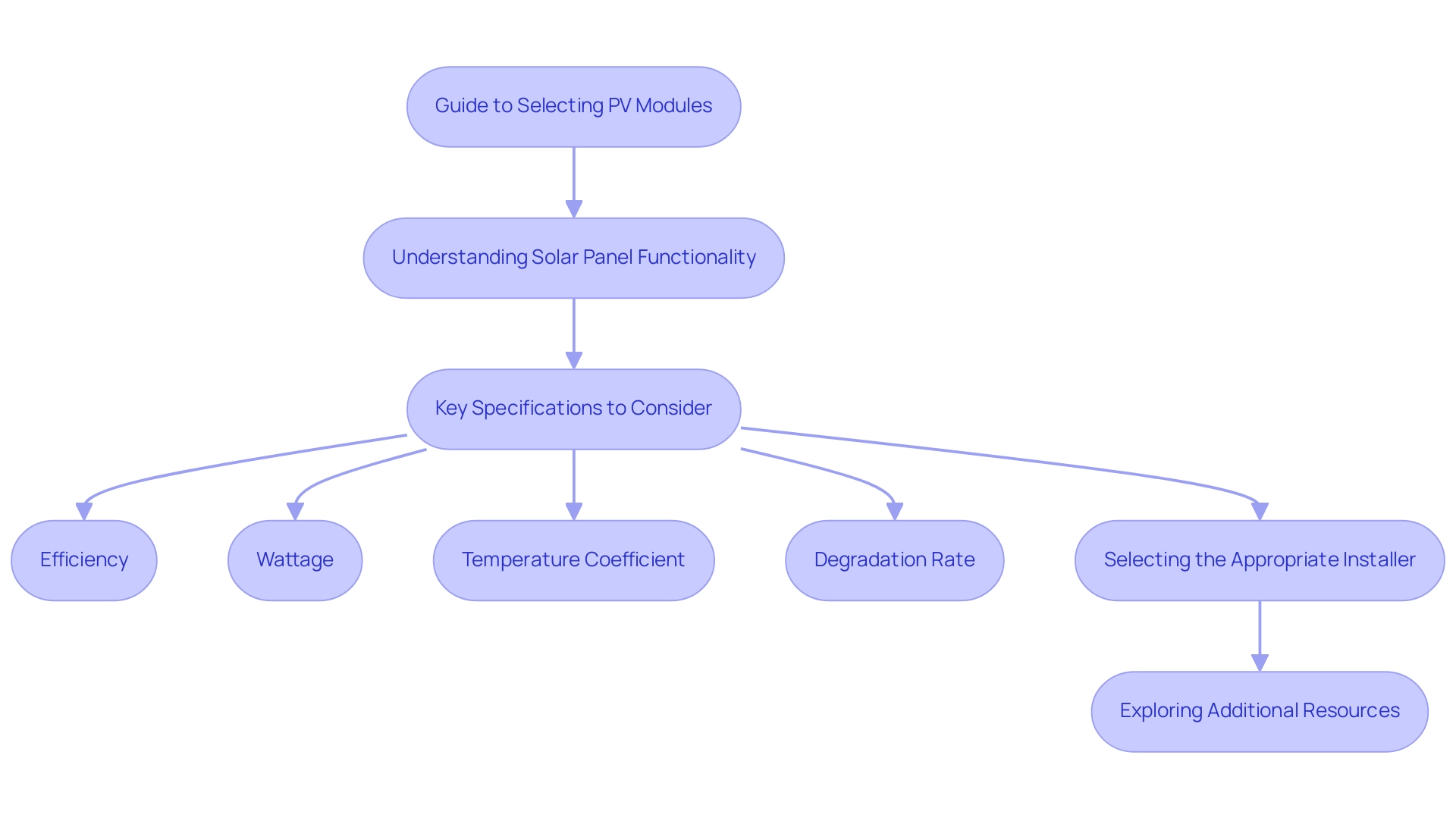 Each box represents a step or specification in the PV module selection process, with arrows indicating the flow and connections between steps.