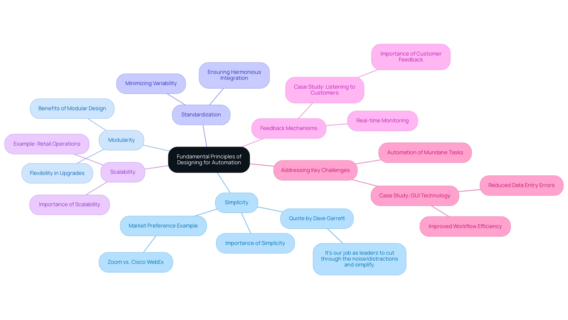 Each branch represents a key principle of automation design, with sub-nodes providing additional insights and examples related to that principle.