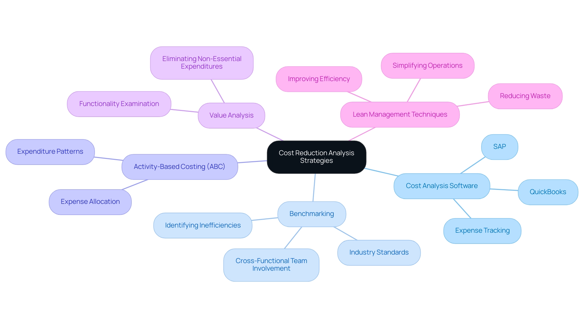 Each branch represents a specific strategy for cost reduction, with sub-branches detailing key aspects. Different colors indicate different strategies to enhance visual understanding.