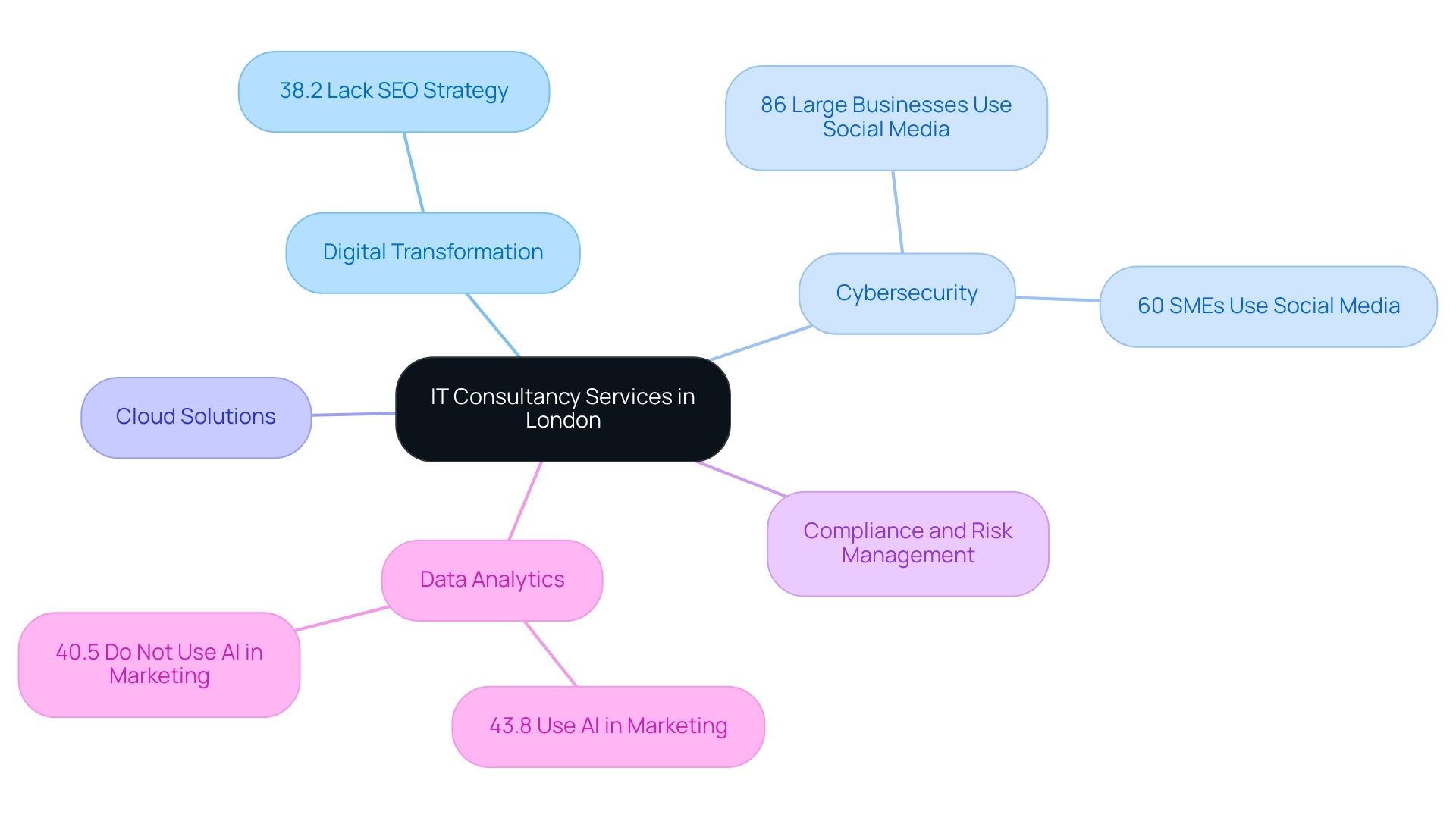 What Are IT Consultancy Services in London? A Comprehensive Overview