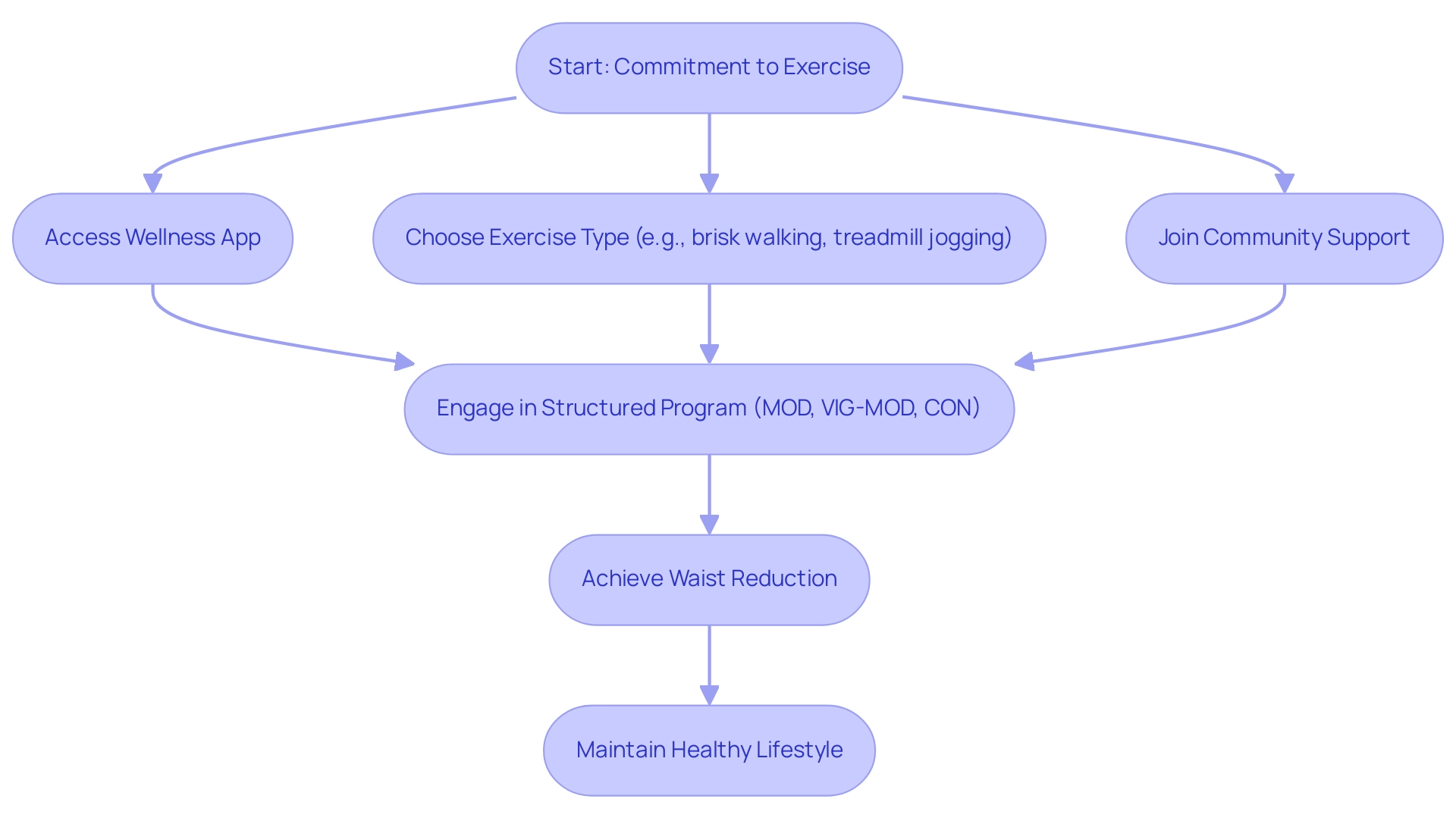 Each box represents a step in the waist reduction process, with arrows indicating the flow from commitment to achieving results.