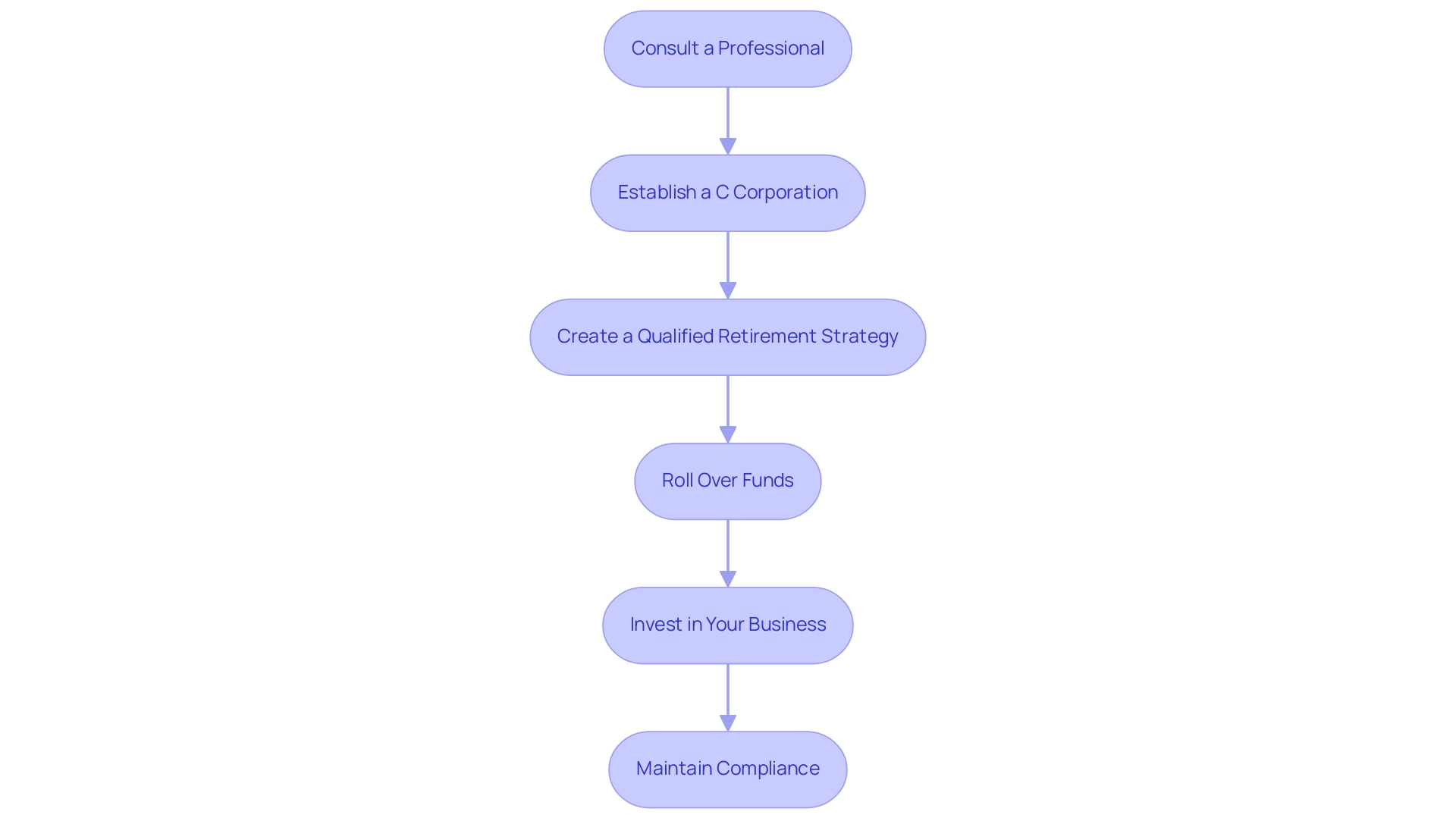 Each box represents a step in the ROBS implementation process, and the arrows indicate the sequential flow from one step to the next.