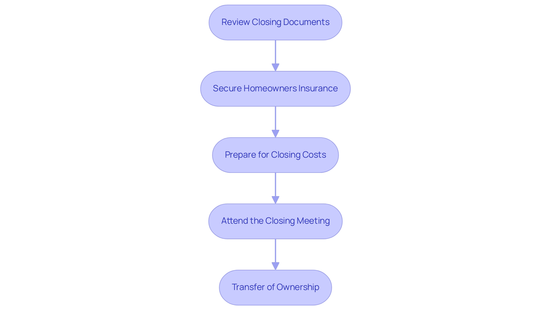 Each box represents a critical step in the closing process, with arrows indicating the sequence in which they should be completed.