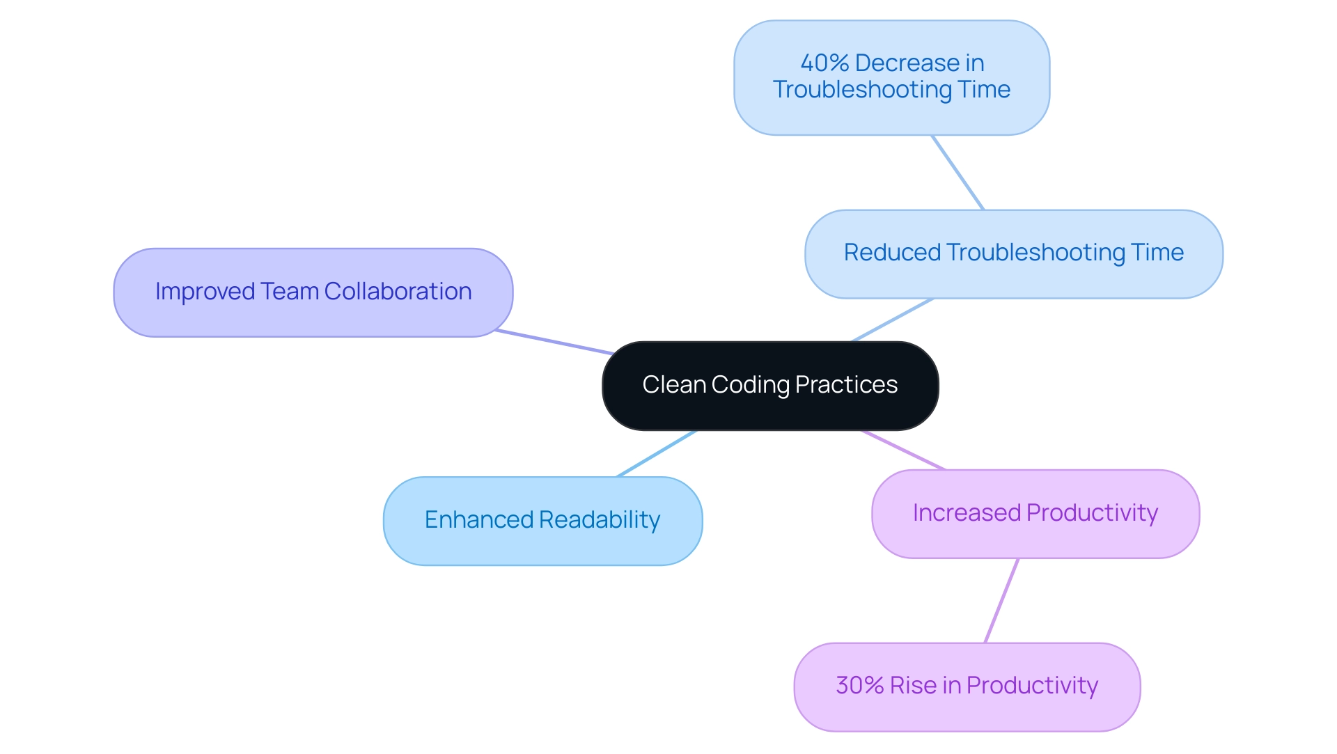 The central node represents clean coding practices, with branches illustrating various benefits and their associated data points.