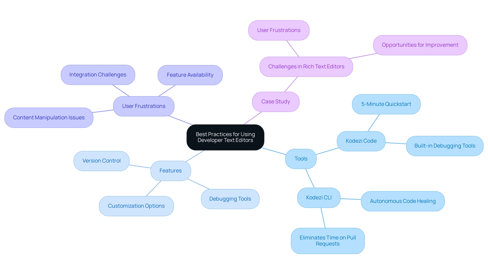 The central node represents best practices, with branches illustrating tools, features, user frustrations, and related case studies.