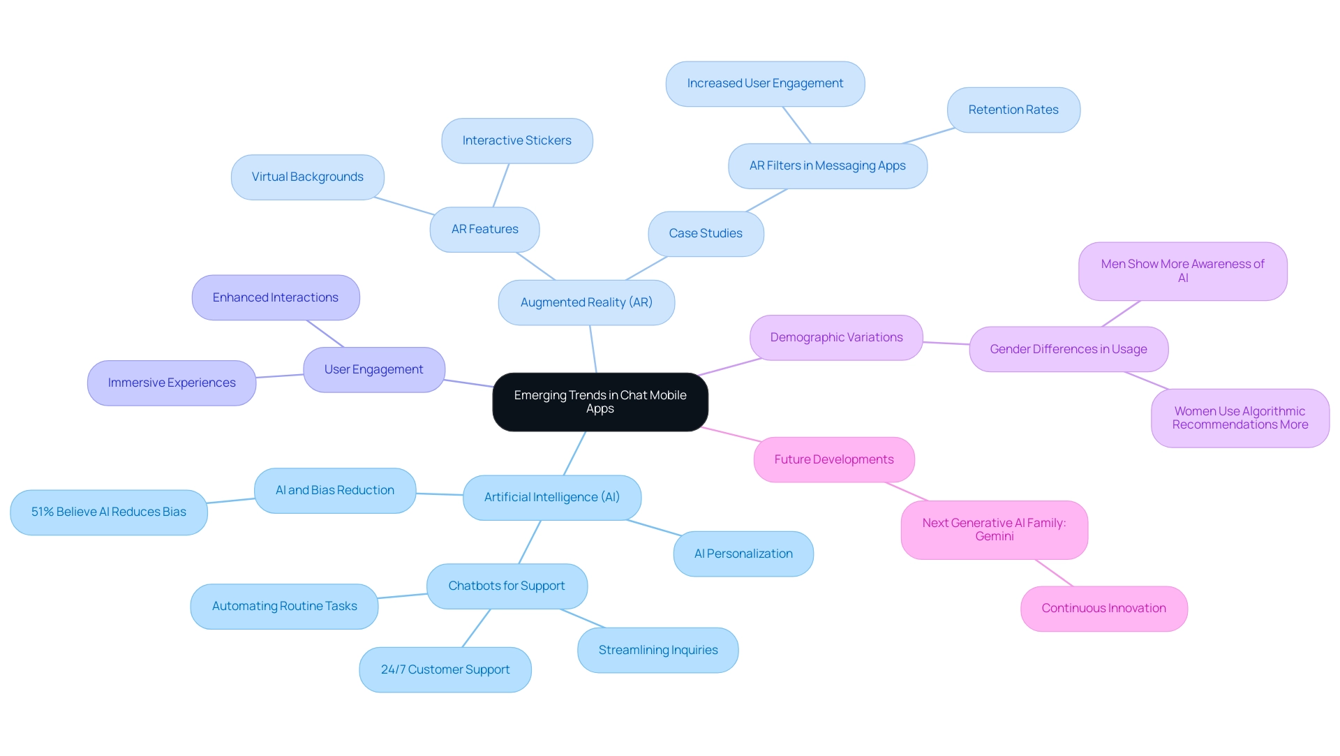 The central node represents the main theme, with branches illustrating key technologies and trends, each color-coded for clarity.