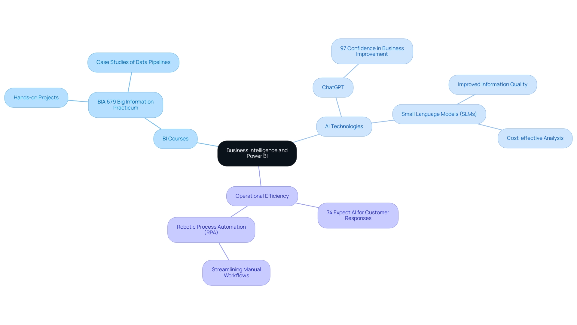 The central node represents the overarching theme of Business Intelligence, with branches representing key components and statistics highlighting the relevance of each area.