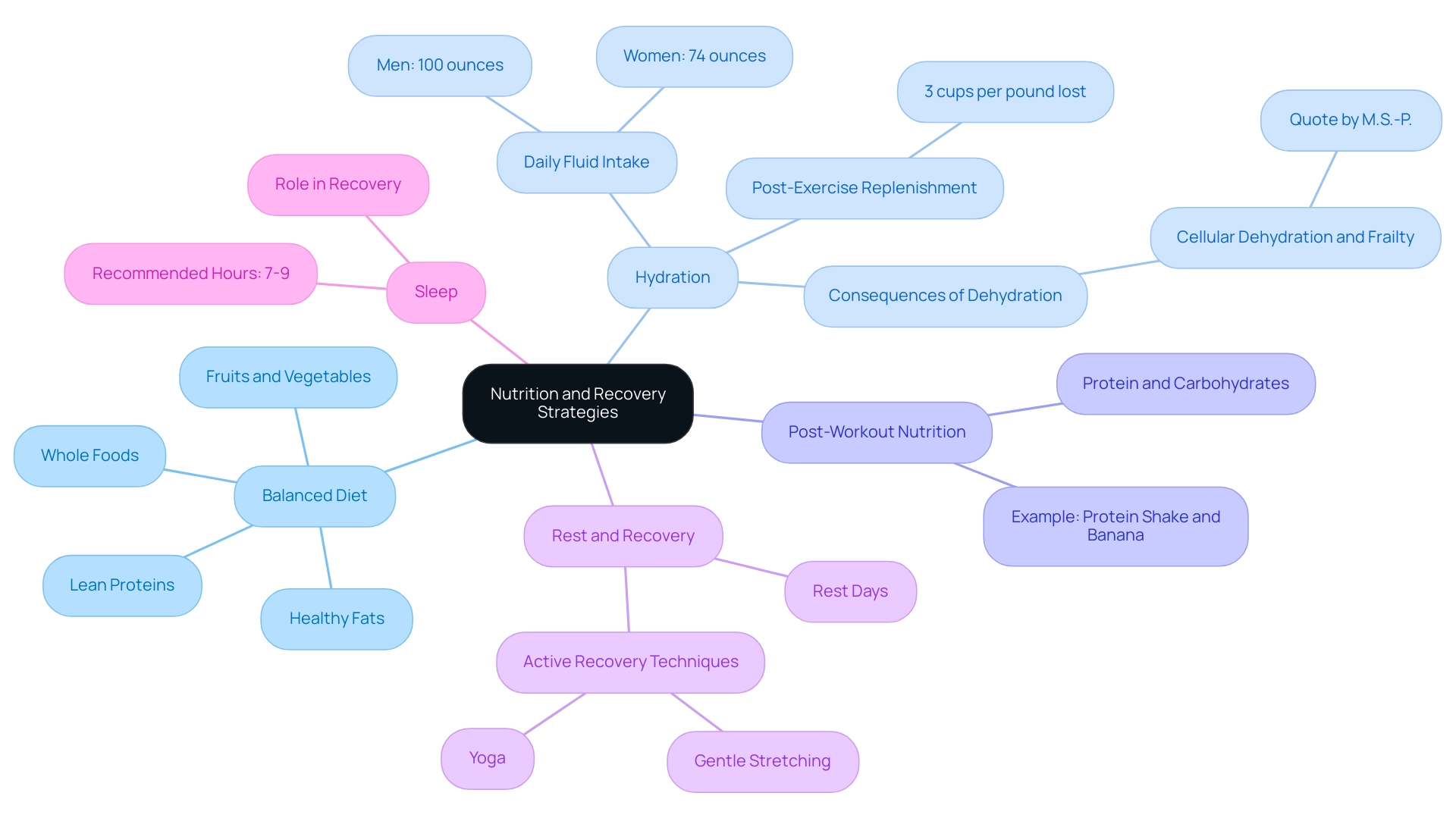 The central node represents the overall goal, with branches showing the five key strategies and their respective details.