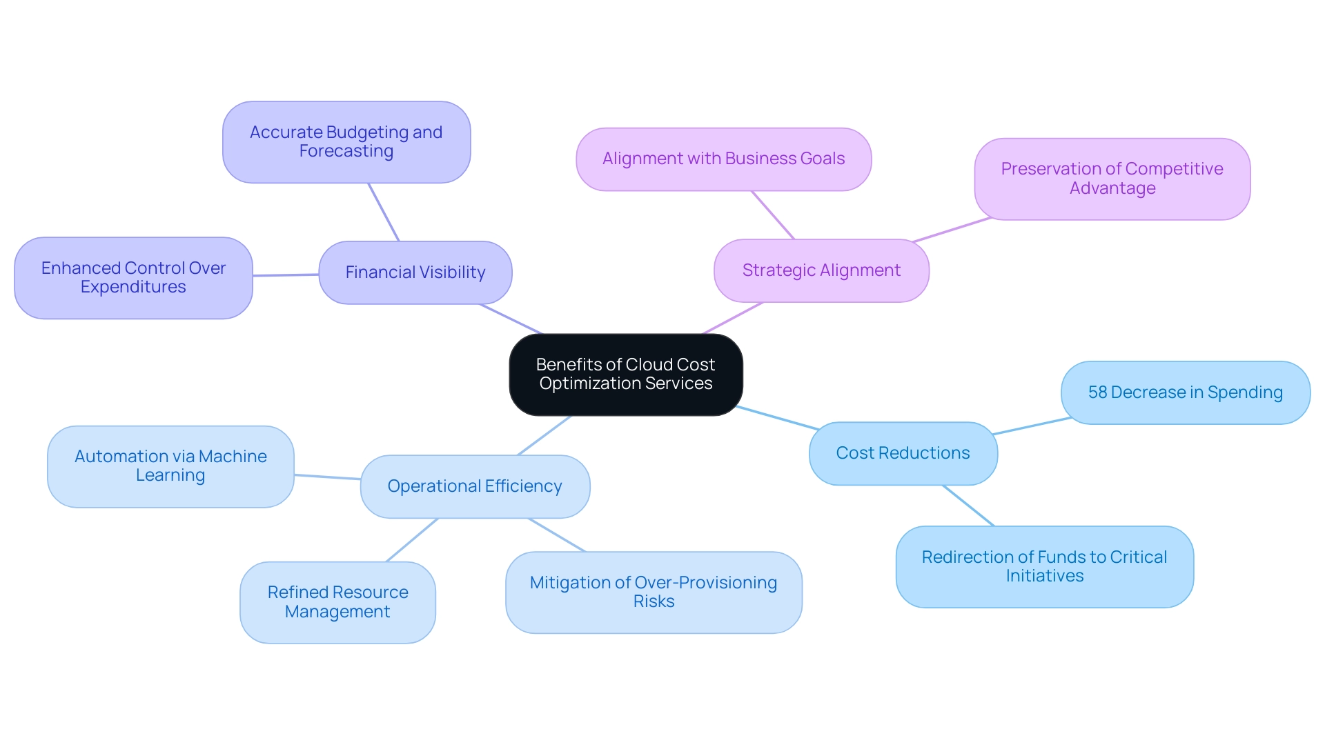 The central node represents the overall benefits, with branches illustrating key areas and sub-branches detailing specific impacts.