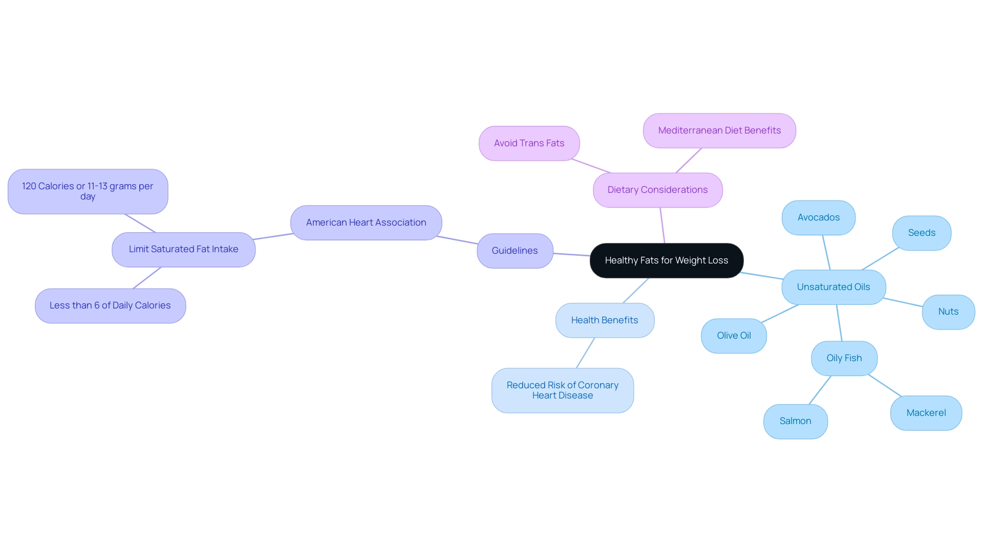 The central node represents healthy fats, with branches showing types of unsaturated oils and their health benefits.