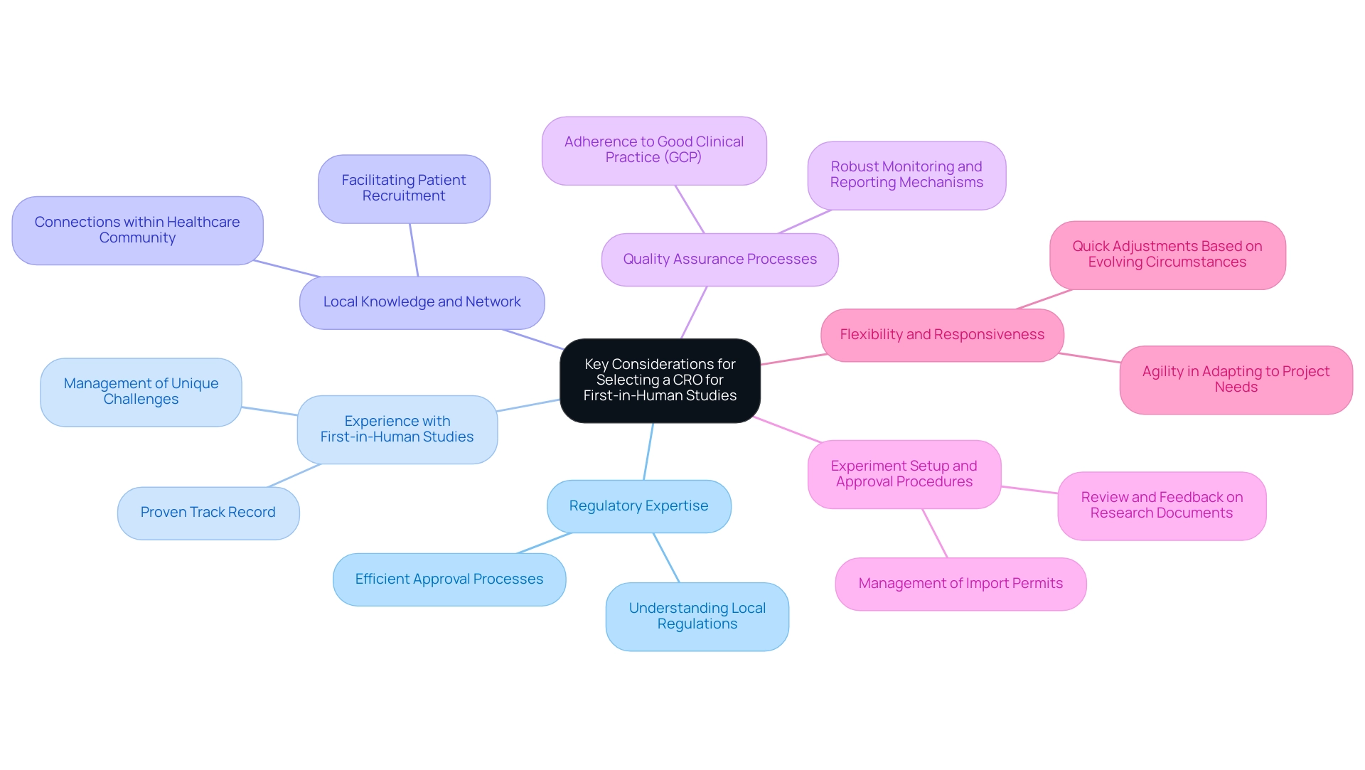 Each branch represents a key consideration in selecting a CRO, with color coding to differentiate factors.