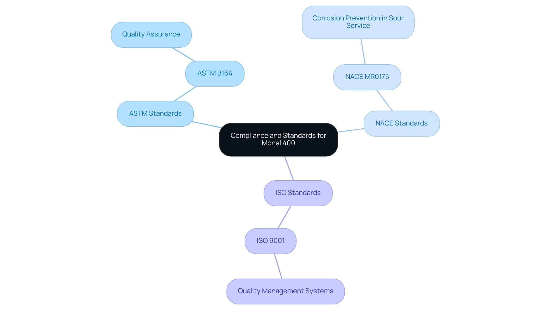 The central node represents Monel 400 compliance, with branches indicating specific standards (ASTM, NACE, ISO) related to quality and performance.