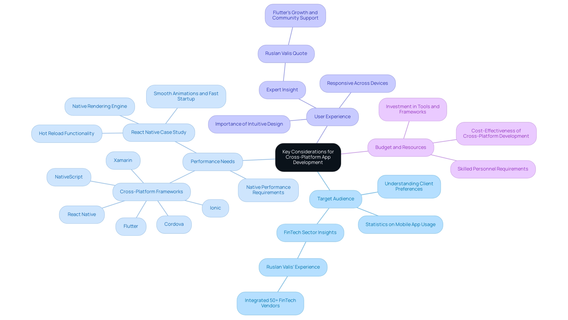 Each primary branch represents a key consideration, with sub-branches providing additional insights and examples related to that consideration.