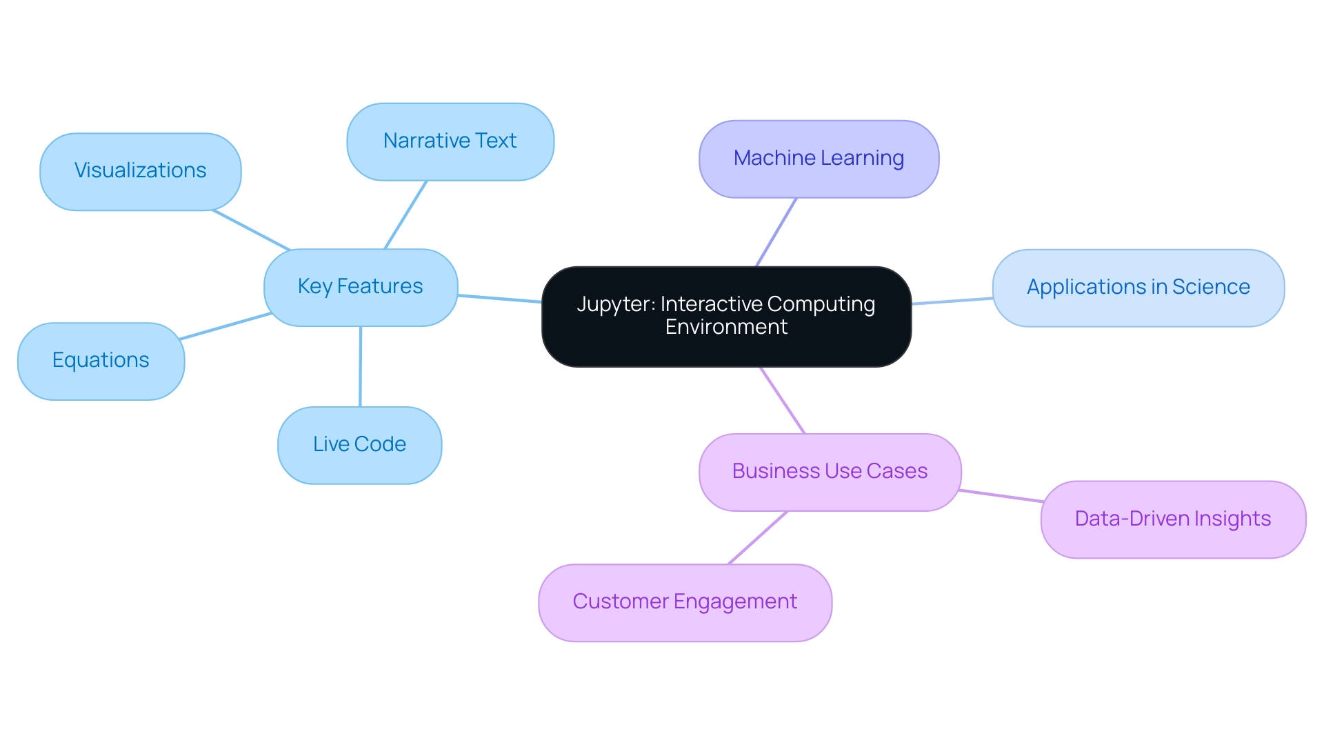 The central node represents Jupyter, with branches showcasing its features and applications in different domains, color-coded for clarity.