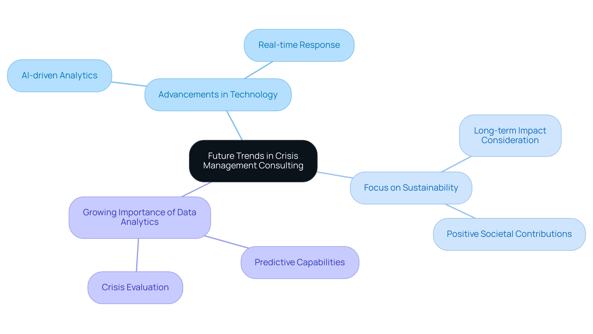 The central node represents the overarching trends, with branches showing the three key themes and their respective sub-aspects.