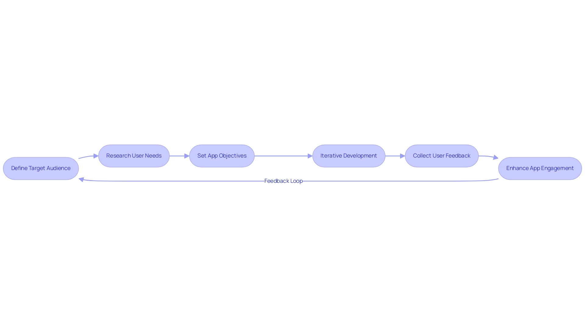 Each box represents a key step in the app development process, with arrows indicating the flow and feedback between stages.