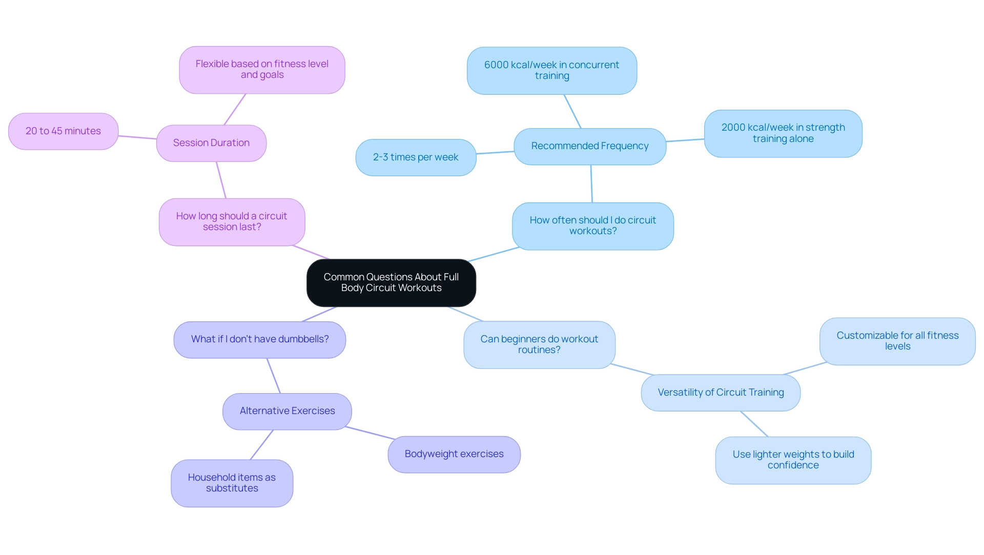 Each branch represents a common question about circuit workouts, with key points or answers associated with each question.