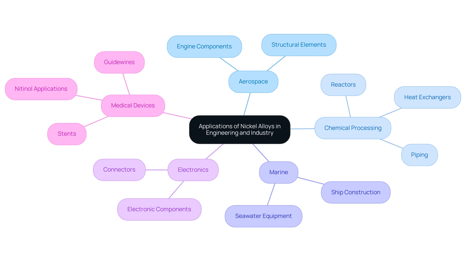 The central node represents the overall topic, with branches indicating different industries and their respective applications of nickel alloys.