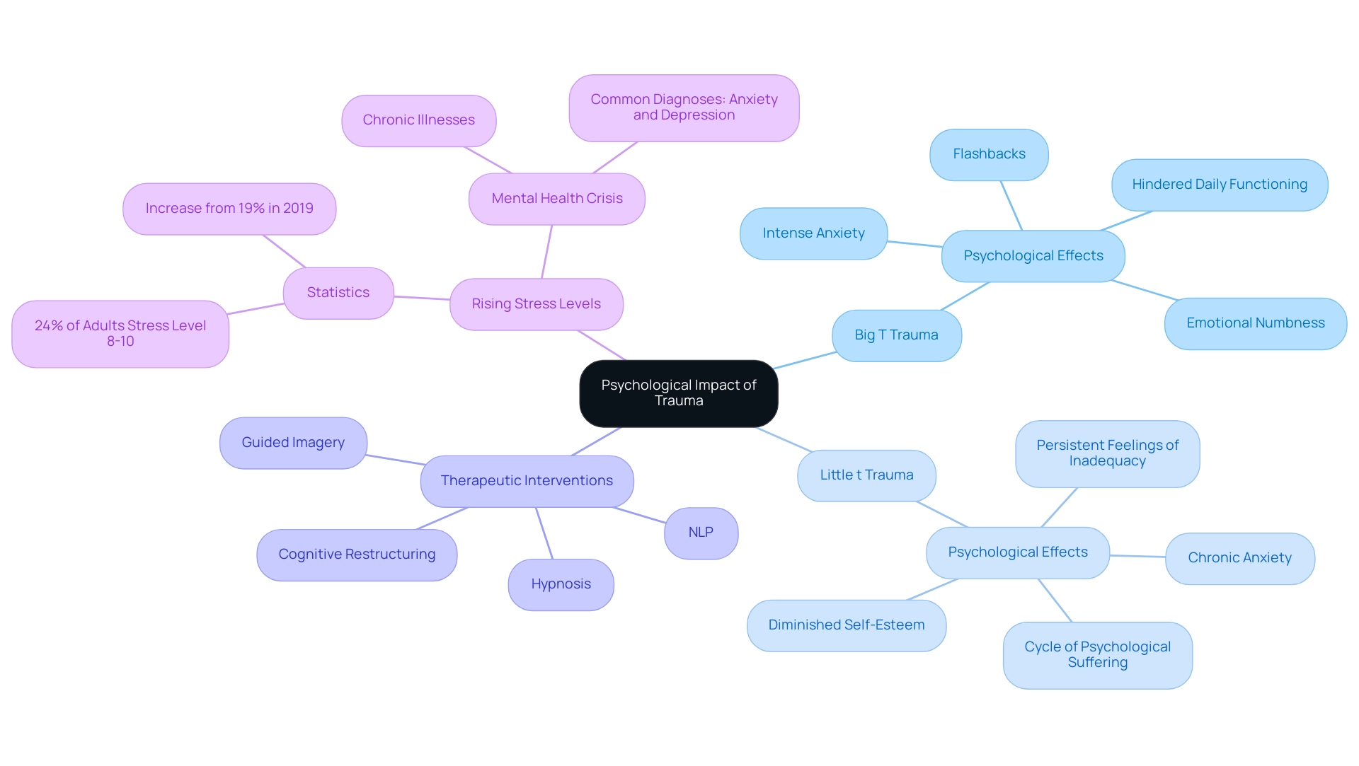 Branches represent different trauma types and their effects, with colors indicating the type of trauma (Big T or Little t) and therapeutic methods.