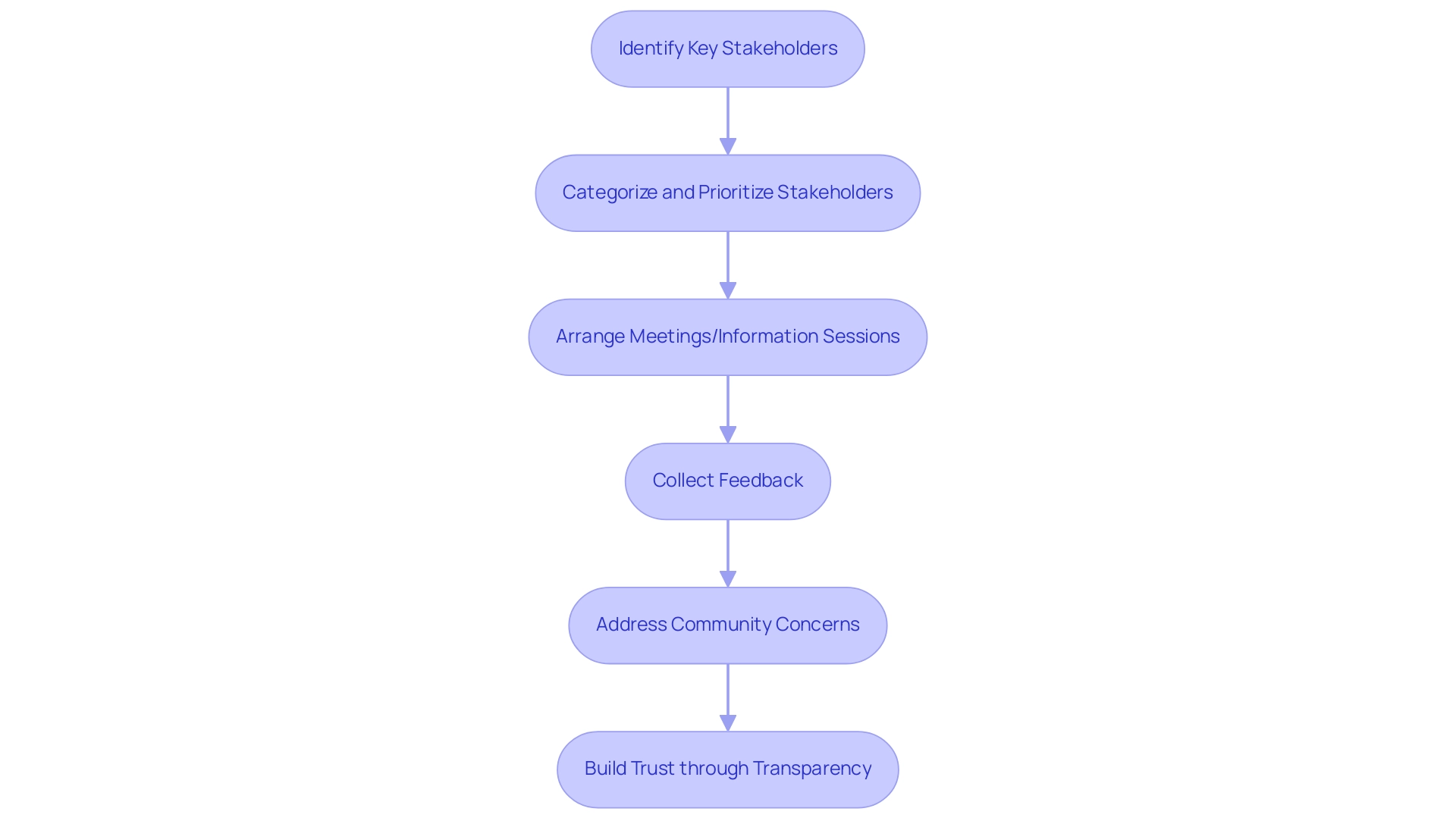 Each box represents a step in the stakeholder engagement process, with arrows indicating the direction of flow from one step to the next.